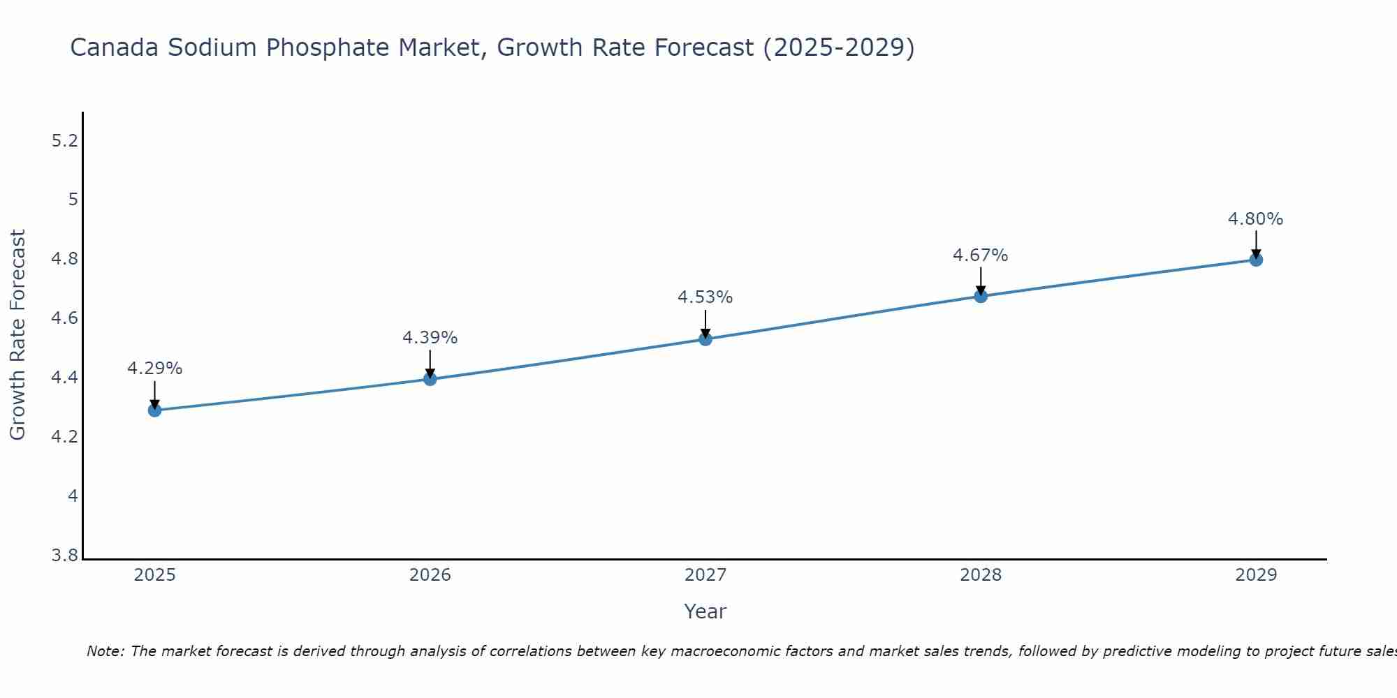 Canada Sodium Phosphate Market Growth Rate