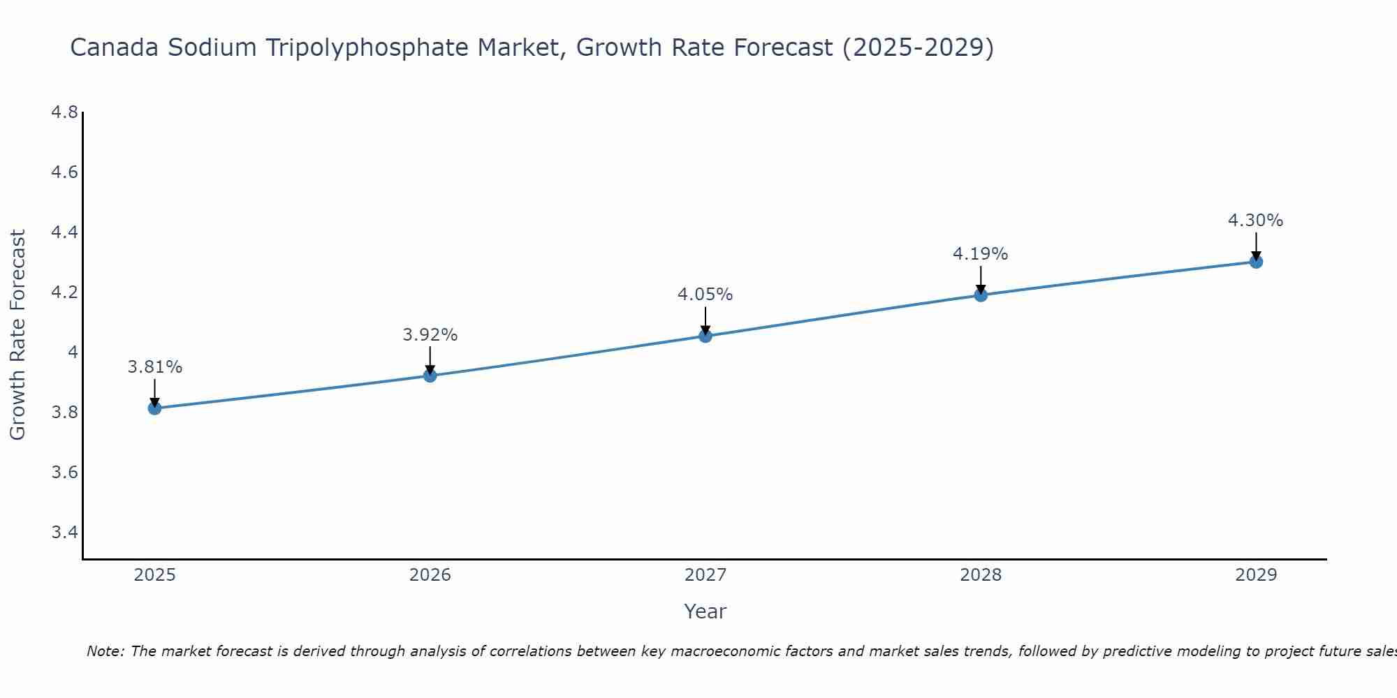 Canada Sodium Tripolyphosphate Market Growth Rate