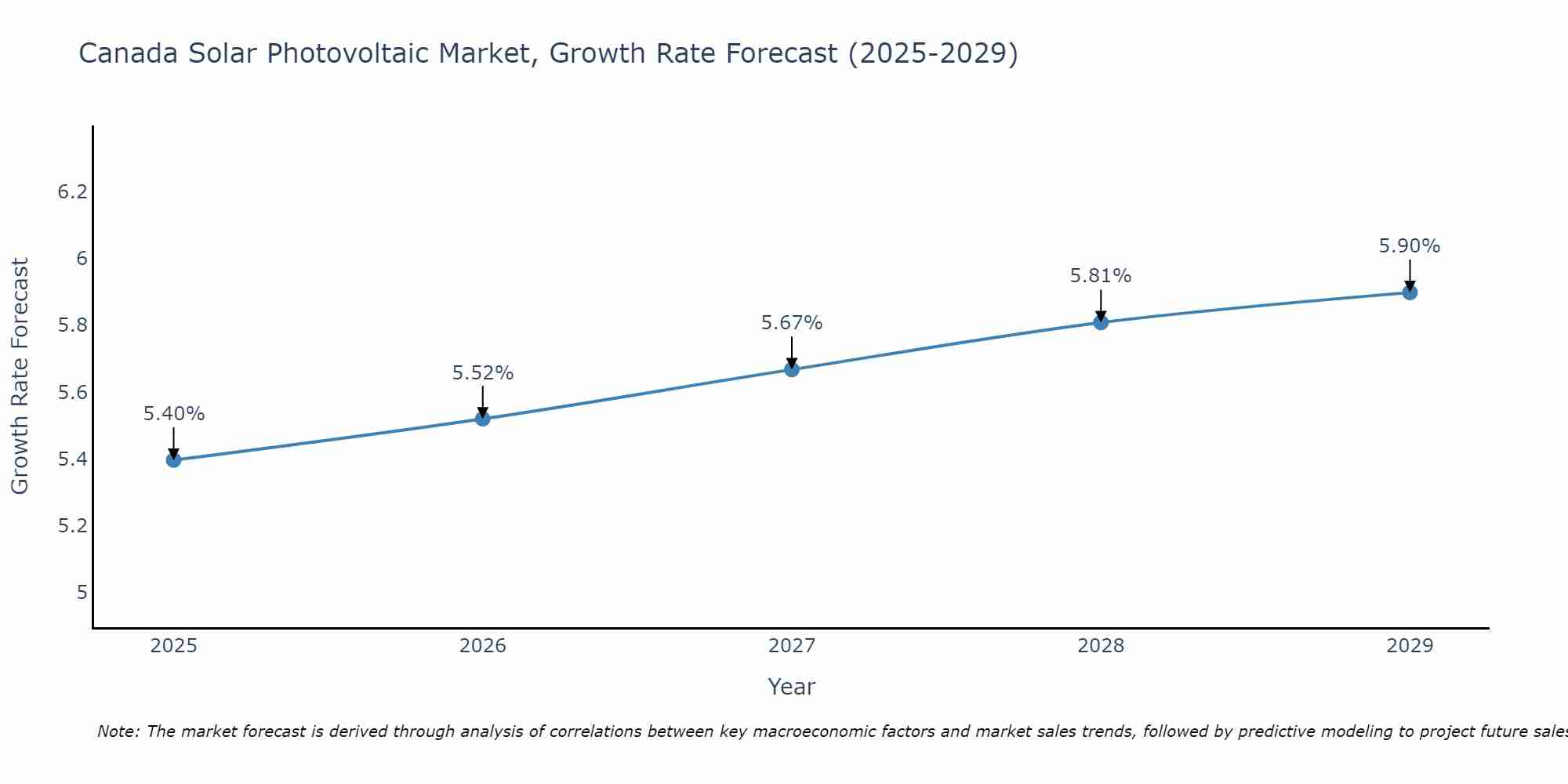 Canada Solar Photovoltaic Market Growth Rate