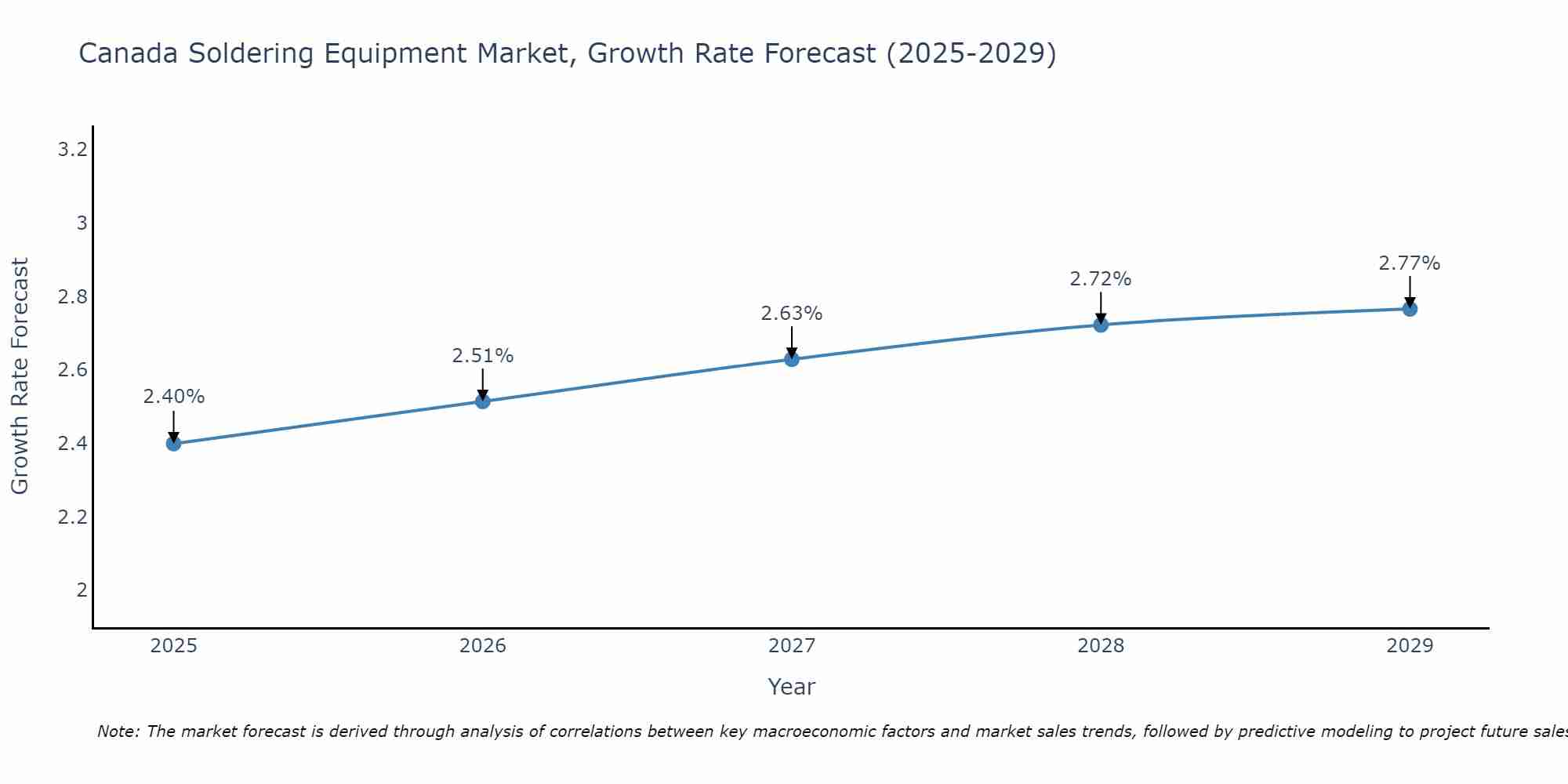 Canada Soldering Equipment Market Growth Rate