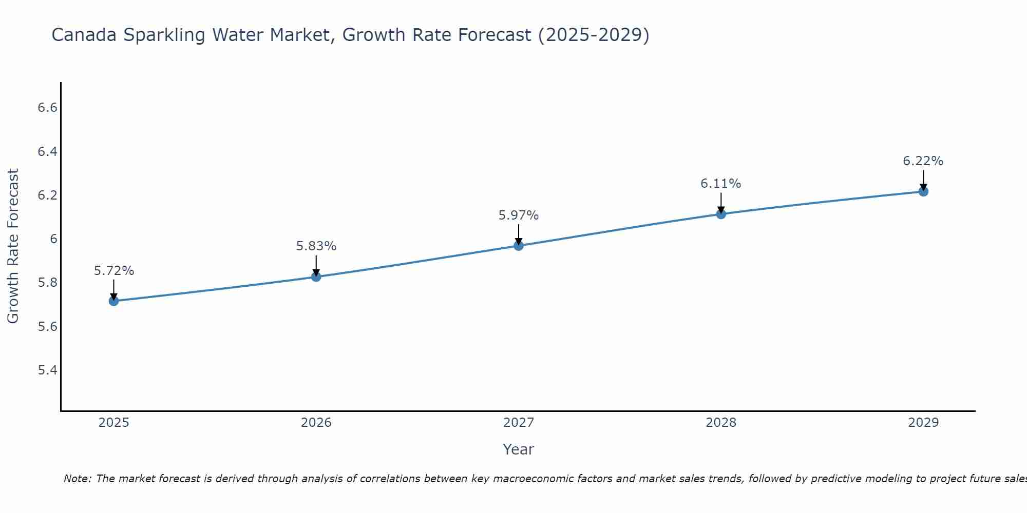 Canada Sparkling Water Market Size Growth Rate