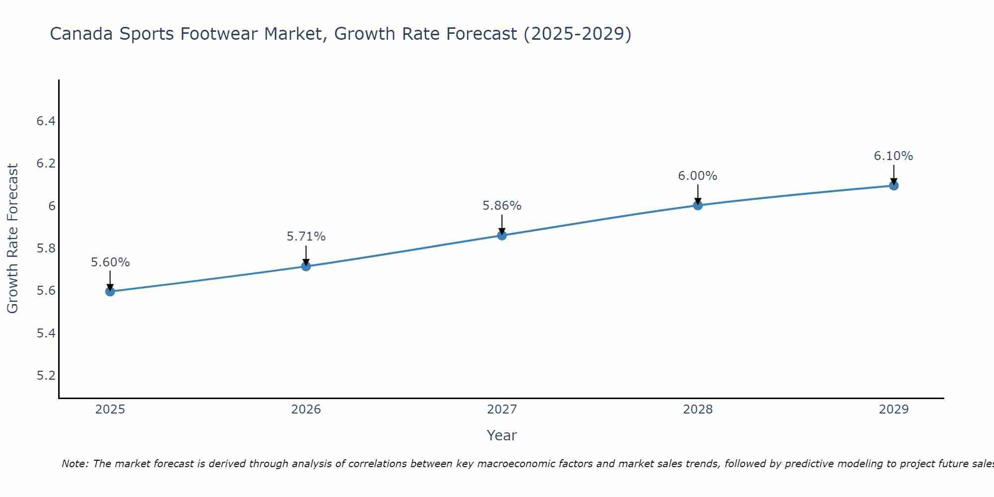 Canada Sports Footwear Market Growth Rate