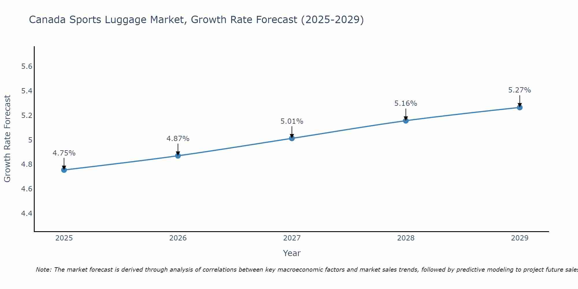 Canada Sports Luggage Market Growth Rate