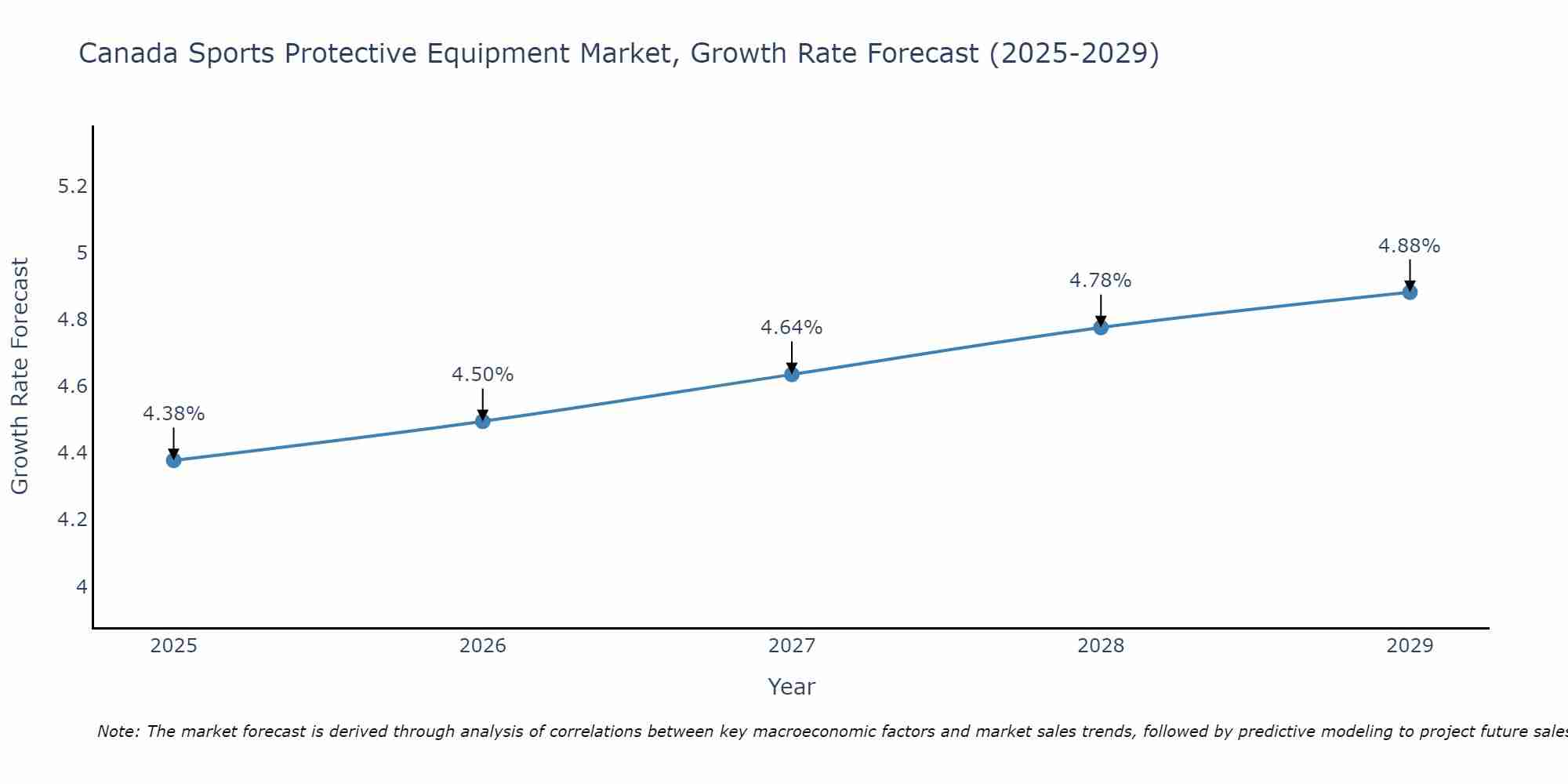Canada Sports Protective Equipment Market Growth Rate