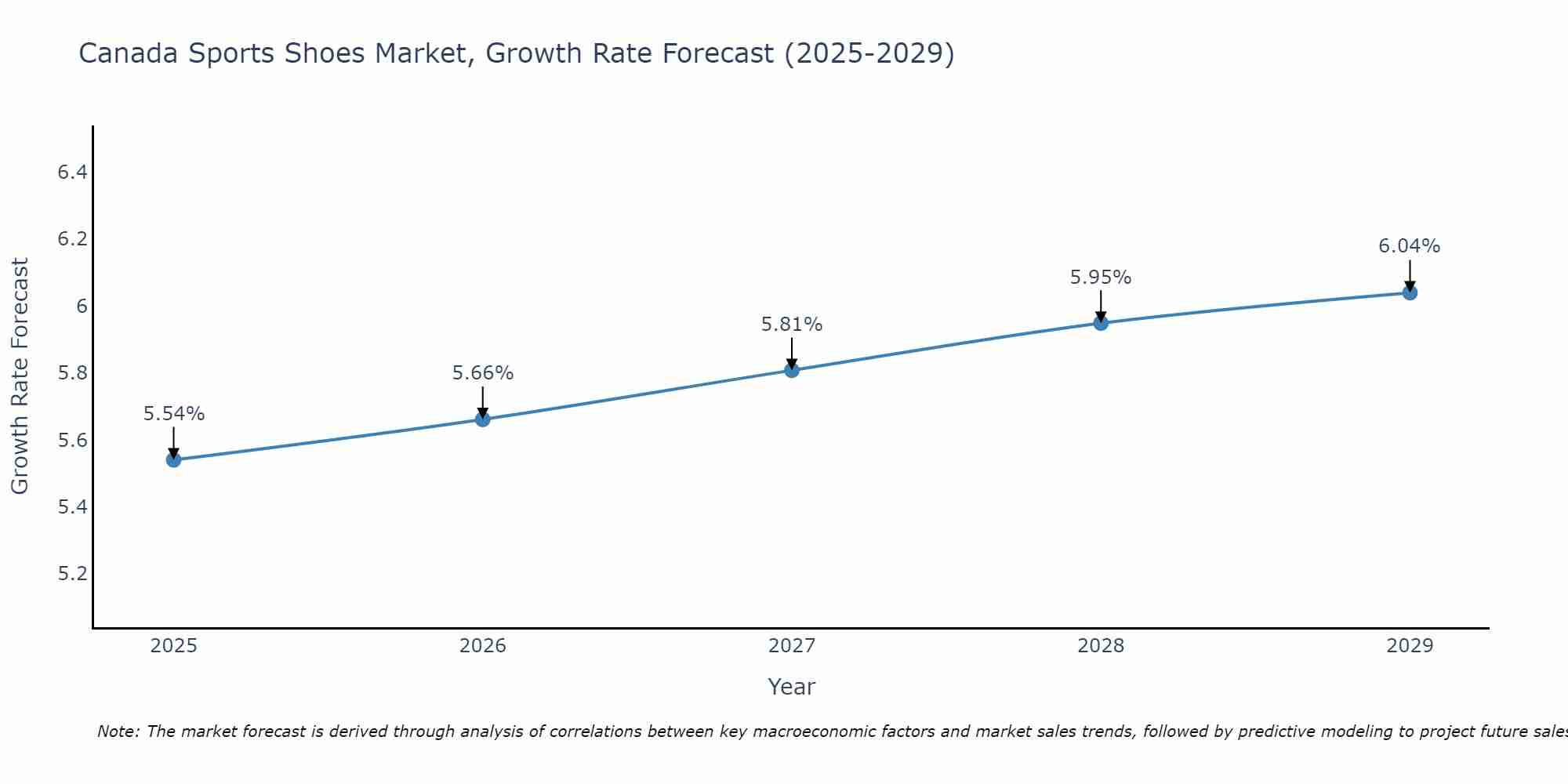 Canada Sports Shoes Market Growth Rate