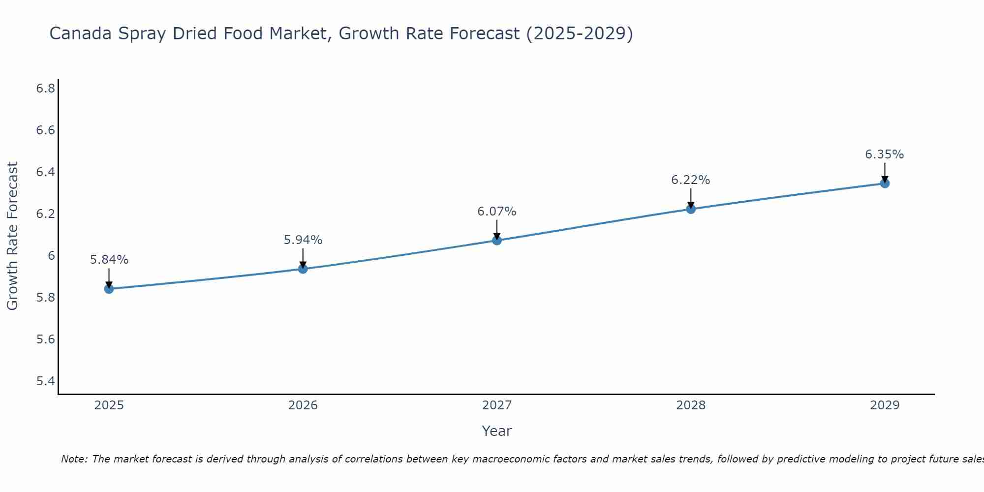 Canada Spray Dried Food Market Growth Rate