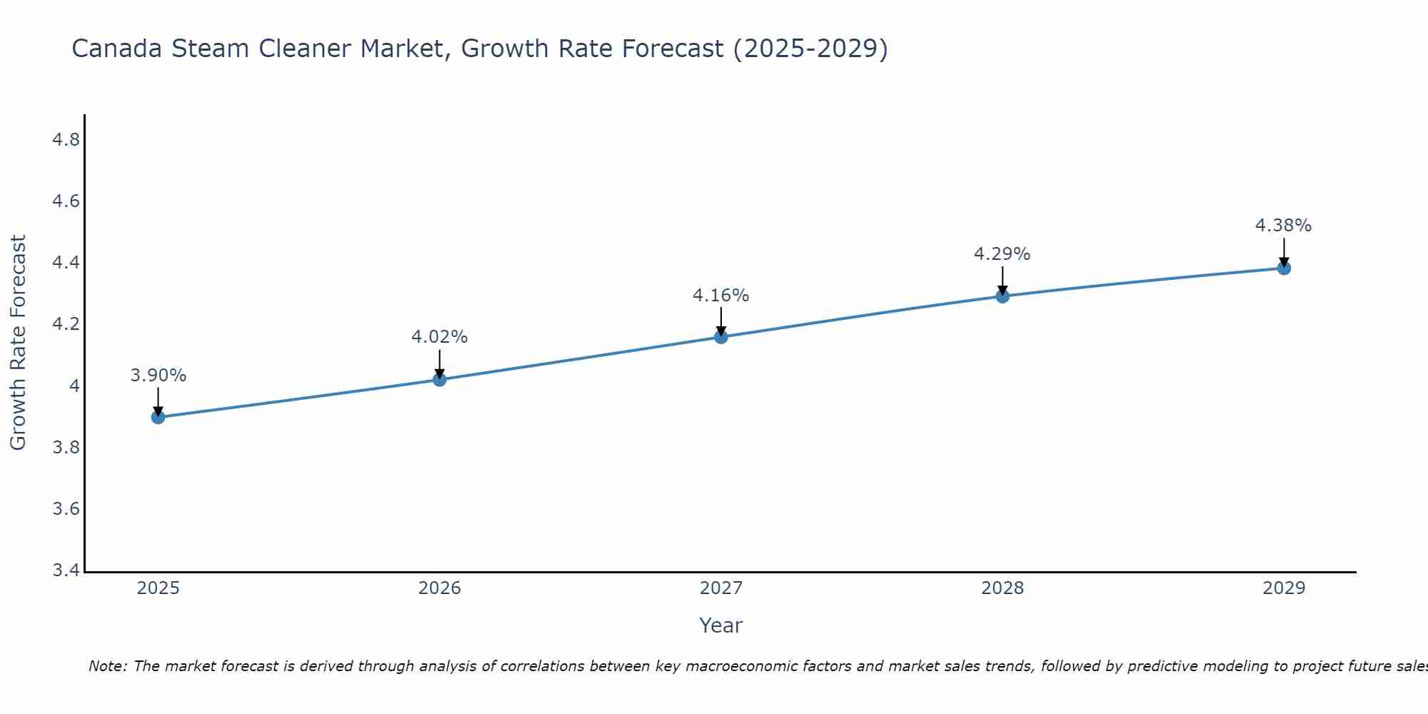 Canada Steam Cleaner Market Growth Rate