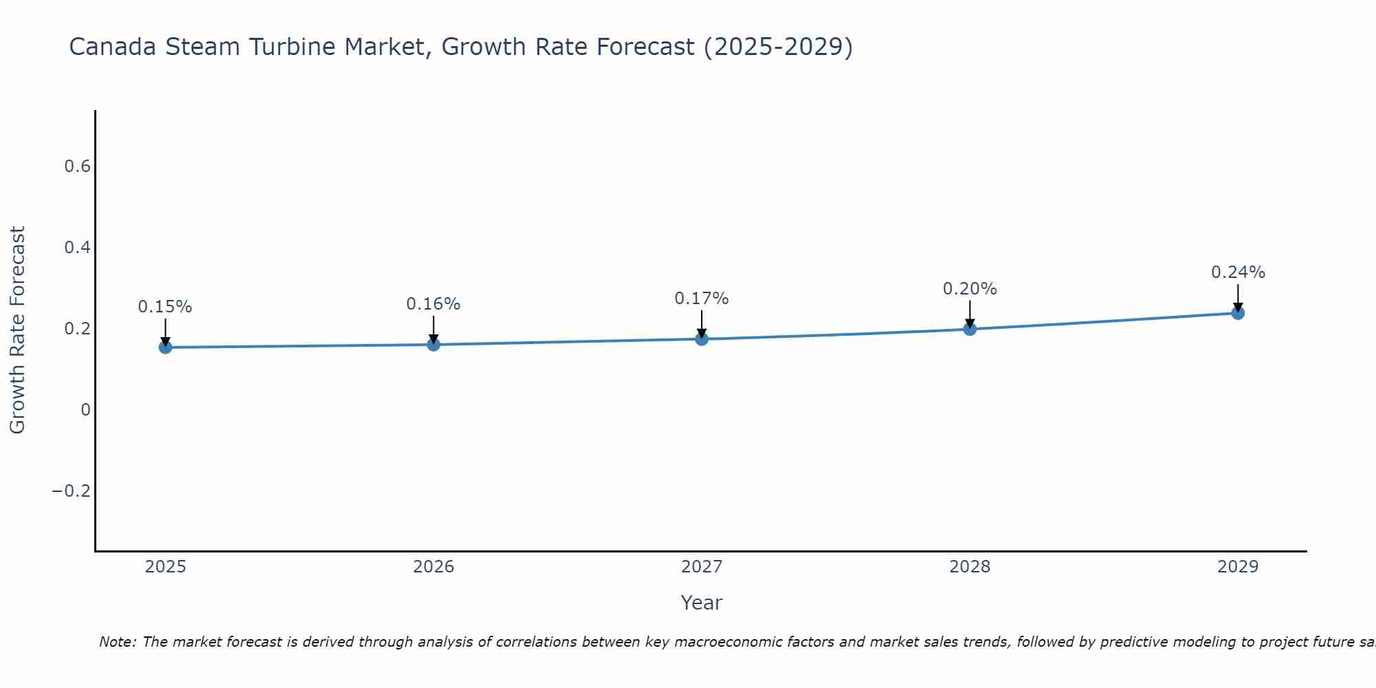 Canada Steam Turbine Market Growth Rate