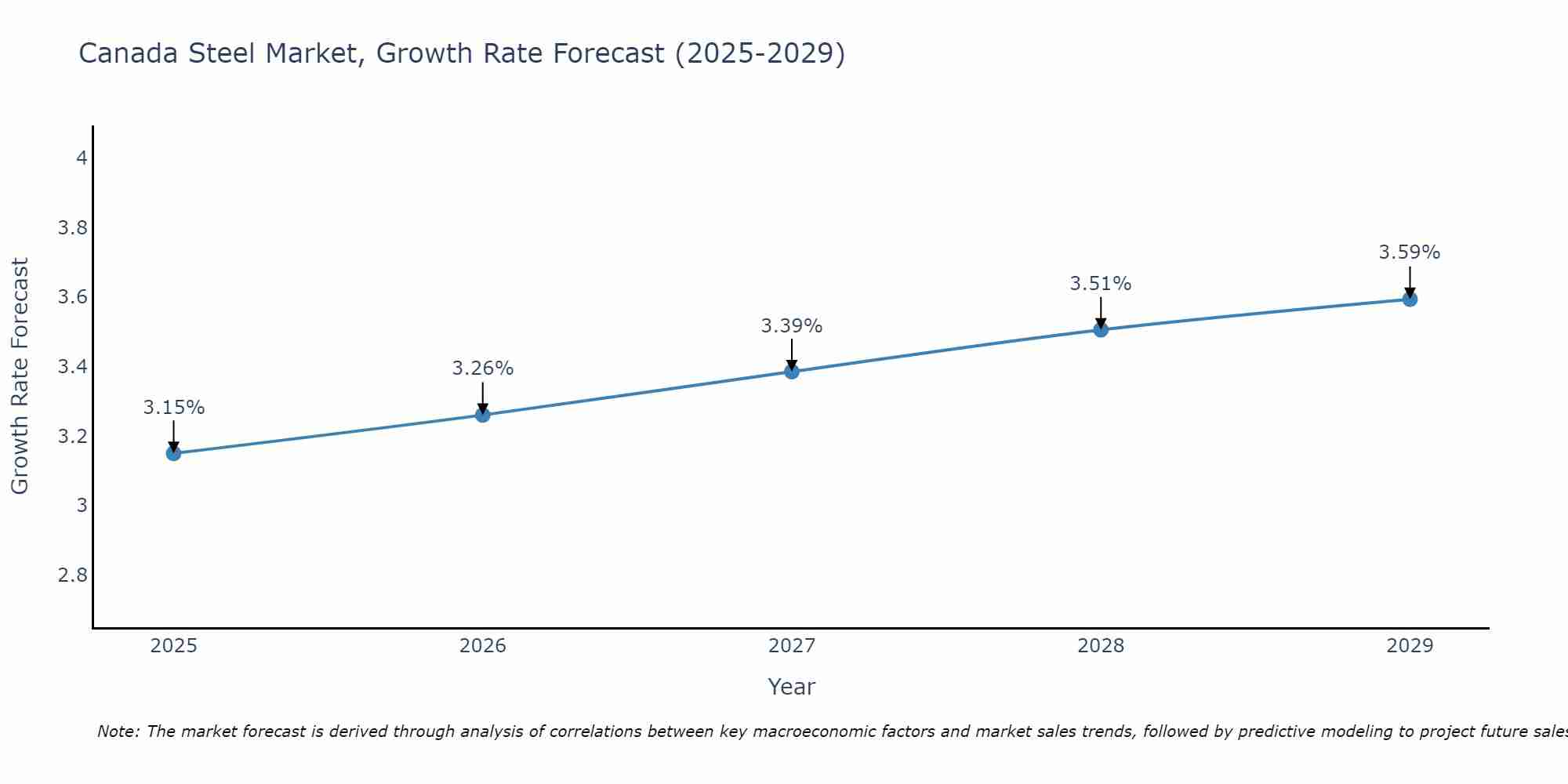 Canada Steel Market Size Growth Rate