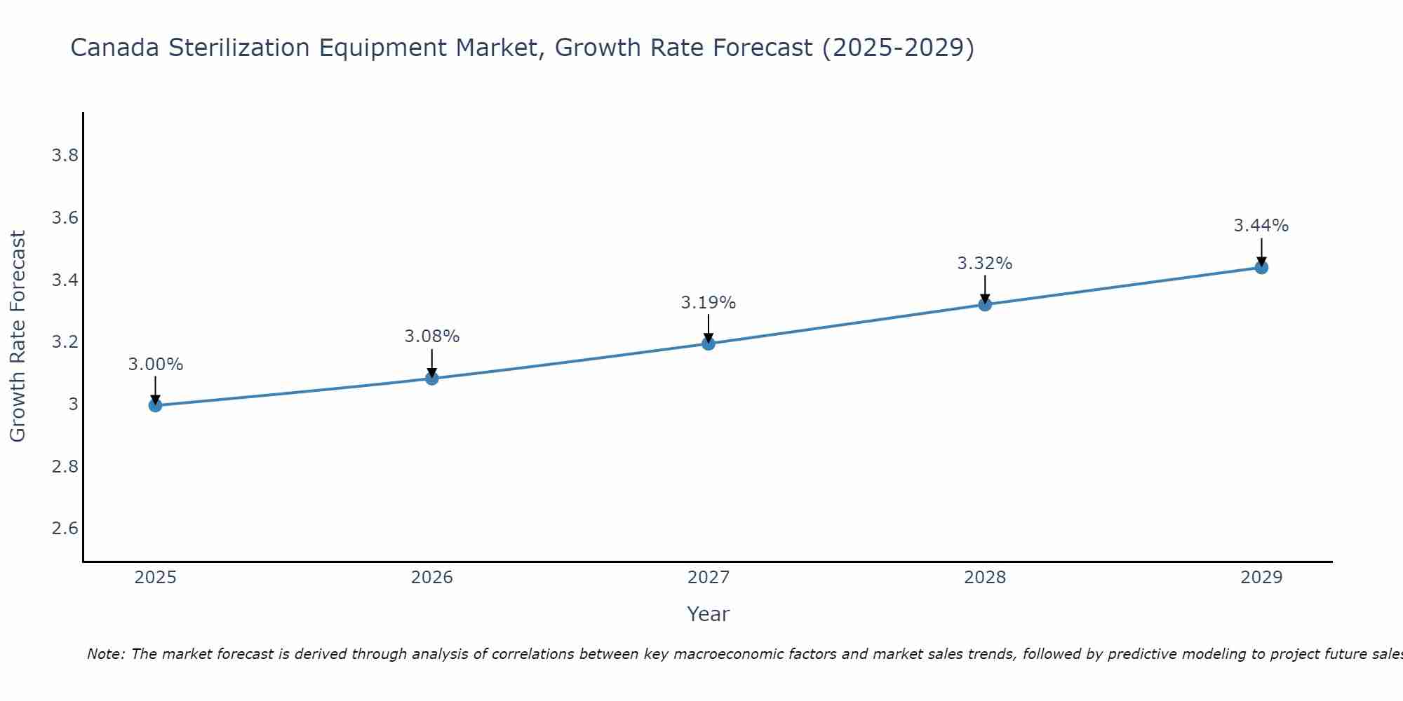 Canada Sterilization Equipment Market Growth Rate