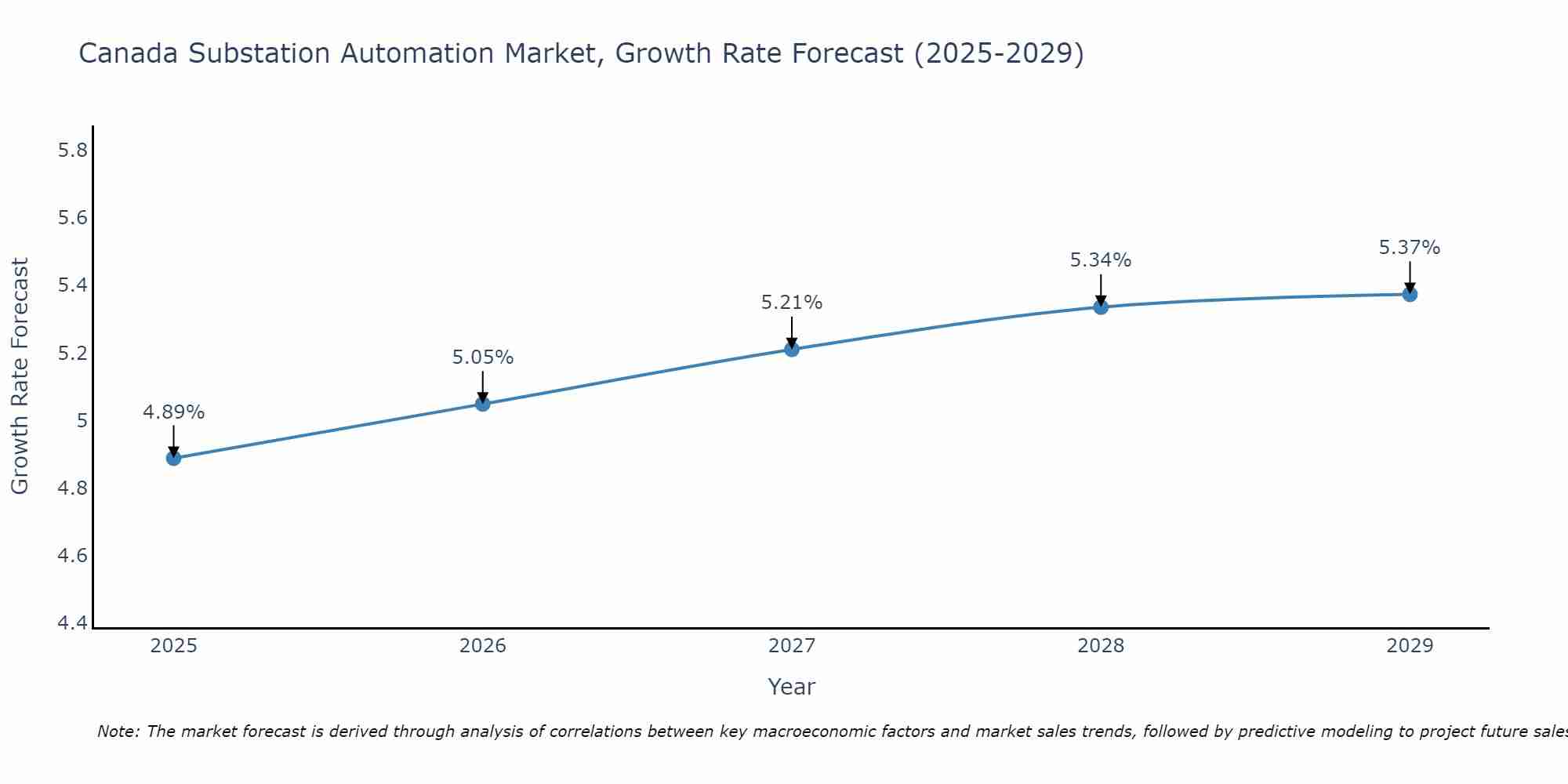 Canada Substation Automation Market Growth Rate