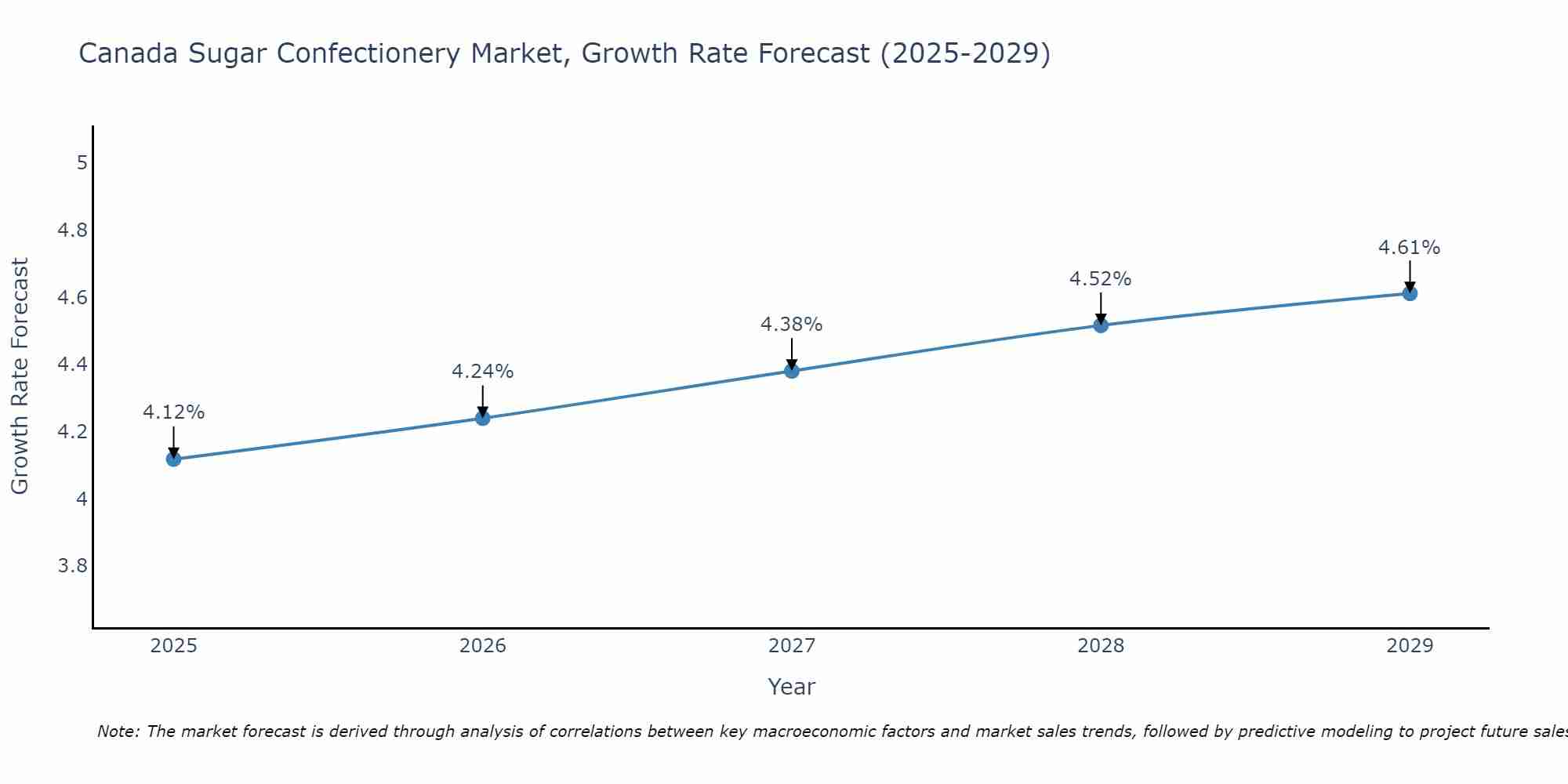 Canada Sugar Confectionery Market Size Growth Rate