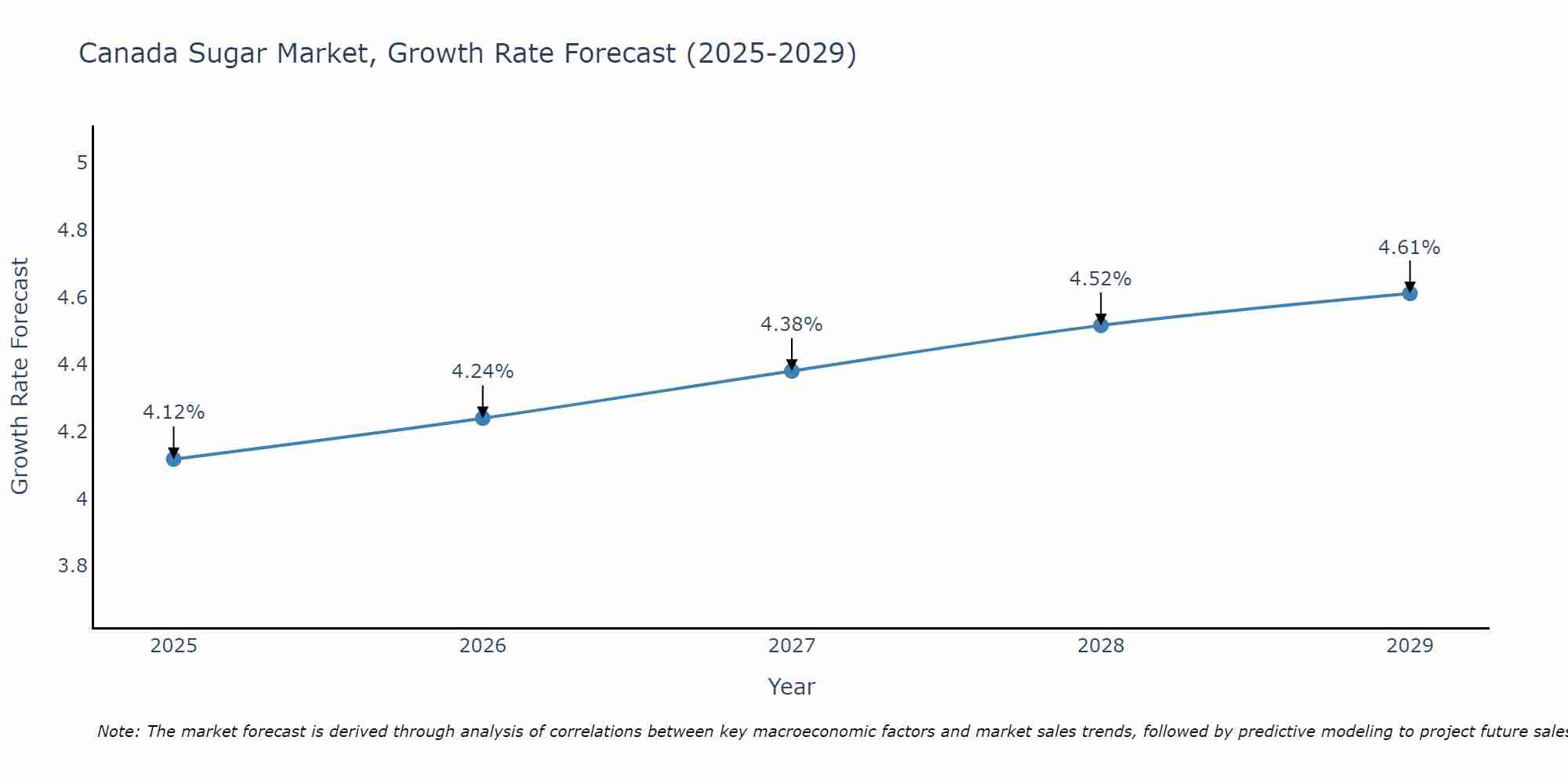 Canada Sugar Market Size Growth Rate