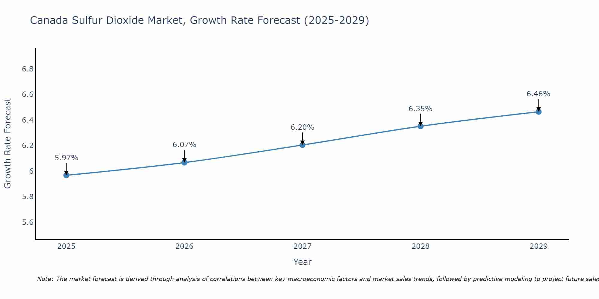 Canada Sulfur Dioxide Market Growth Rate
