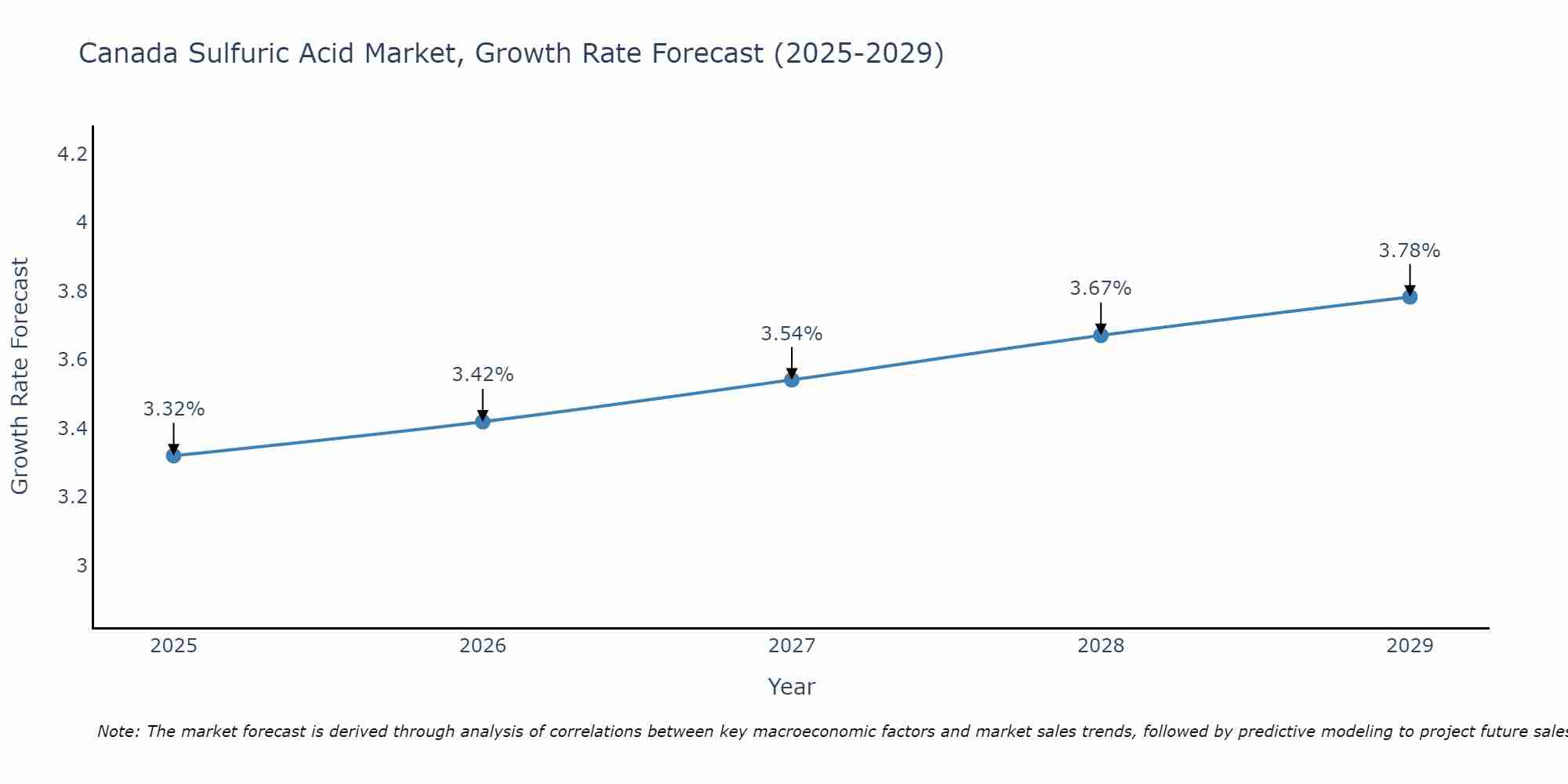 Canada Sulfuric Acid Market Growth Rate