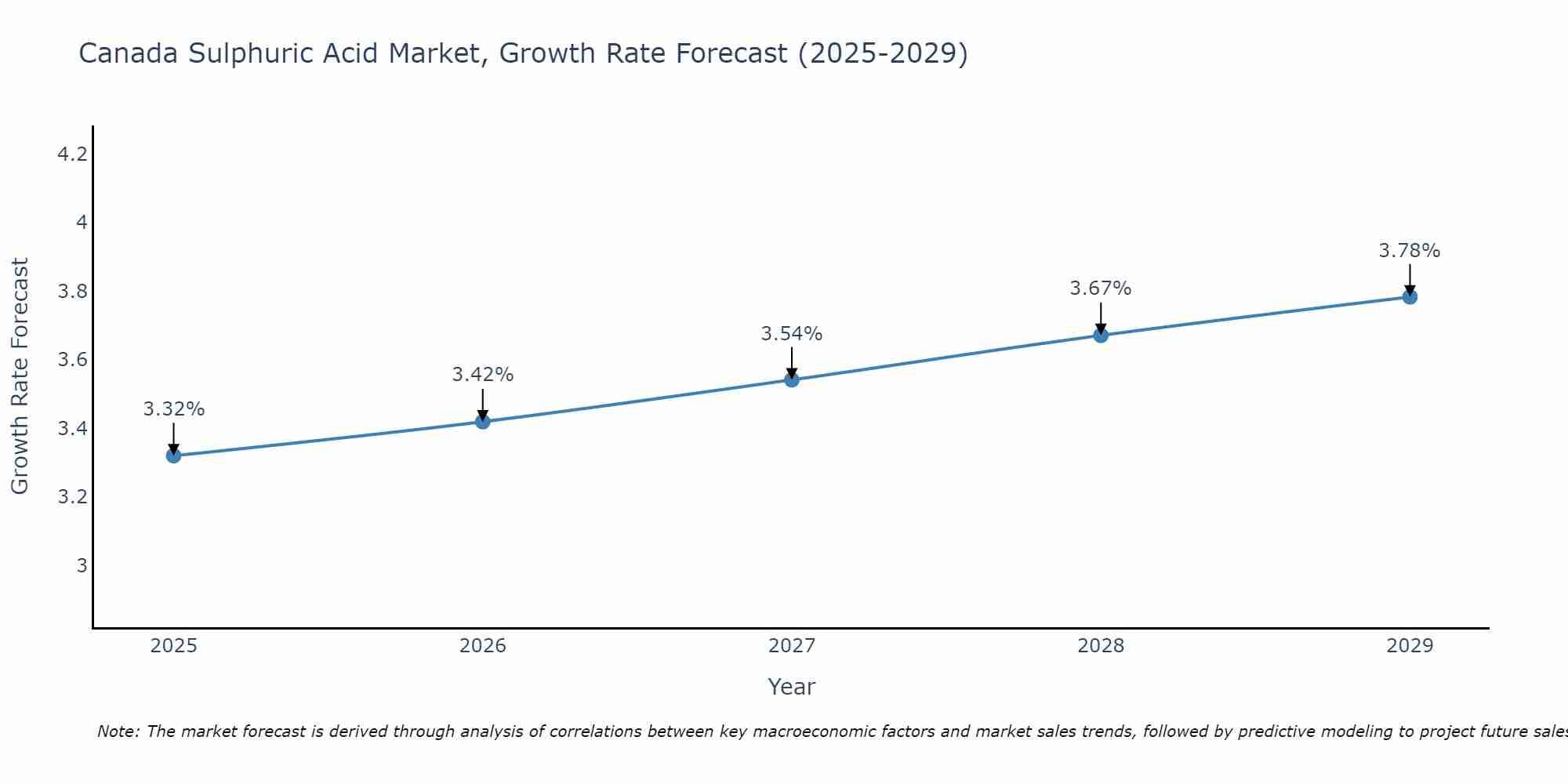 Canada Sulphuric Acid Market Growth Rate