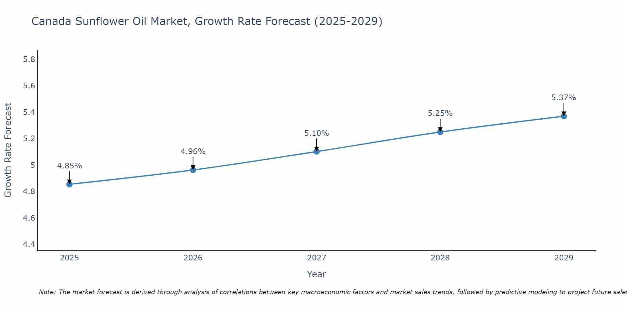 Canada Sunflower Oil Market Growth Rate