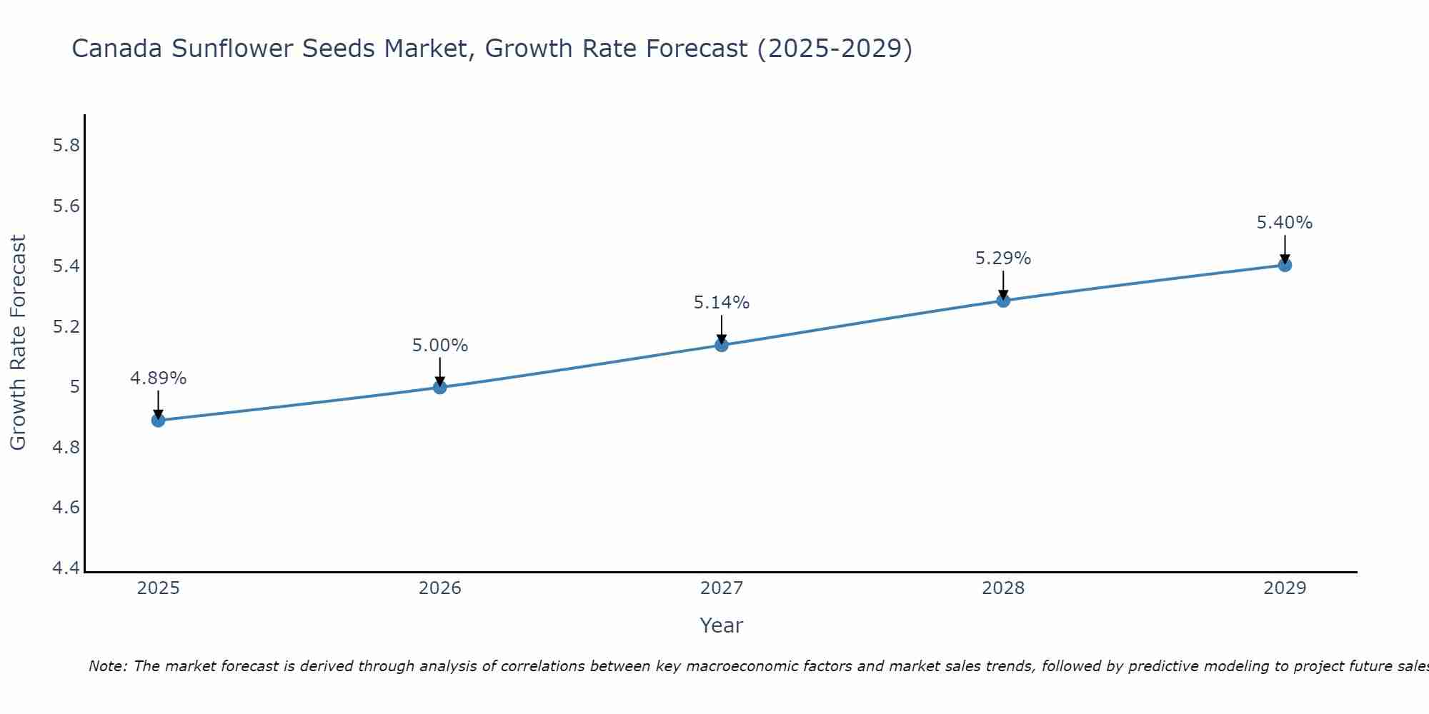Canada Sunflower Seeds Market Growth Rate
