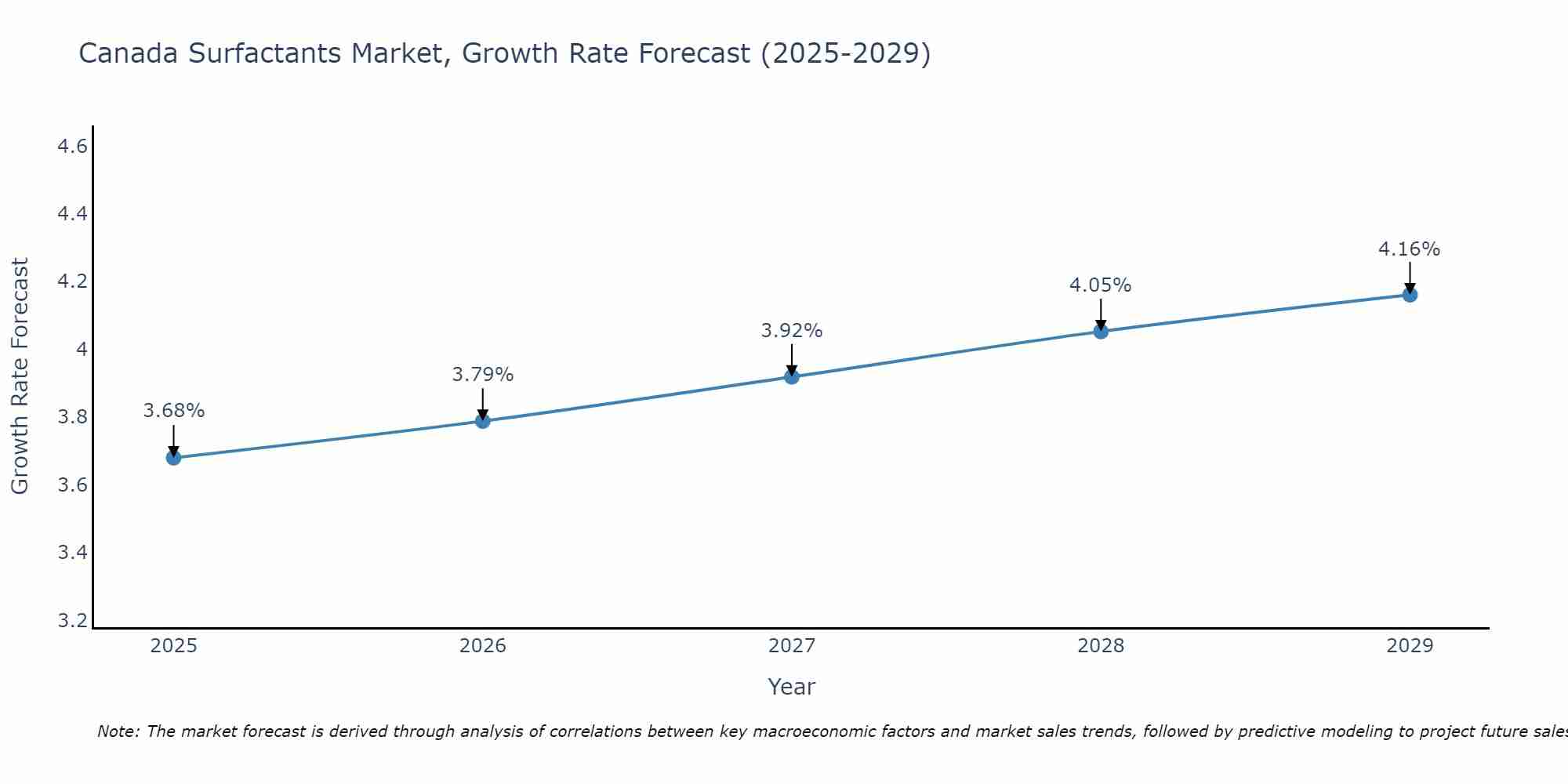 Canada Surfactants Market Growth Rate