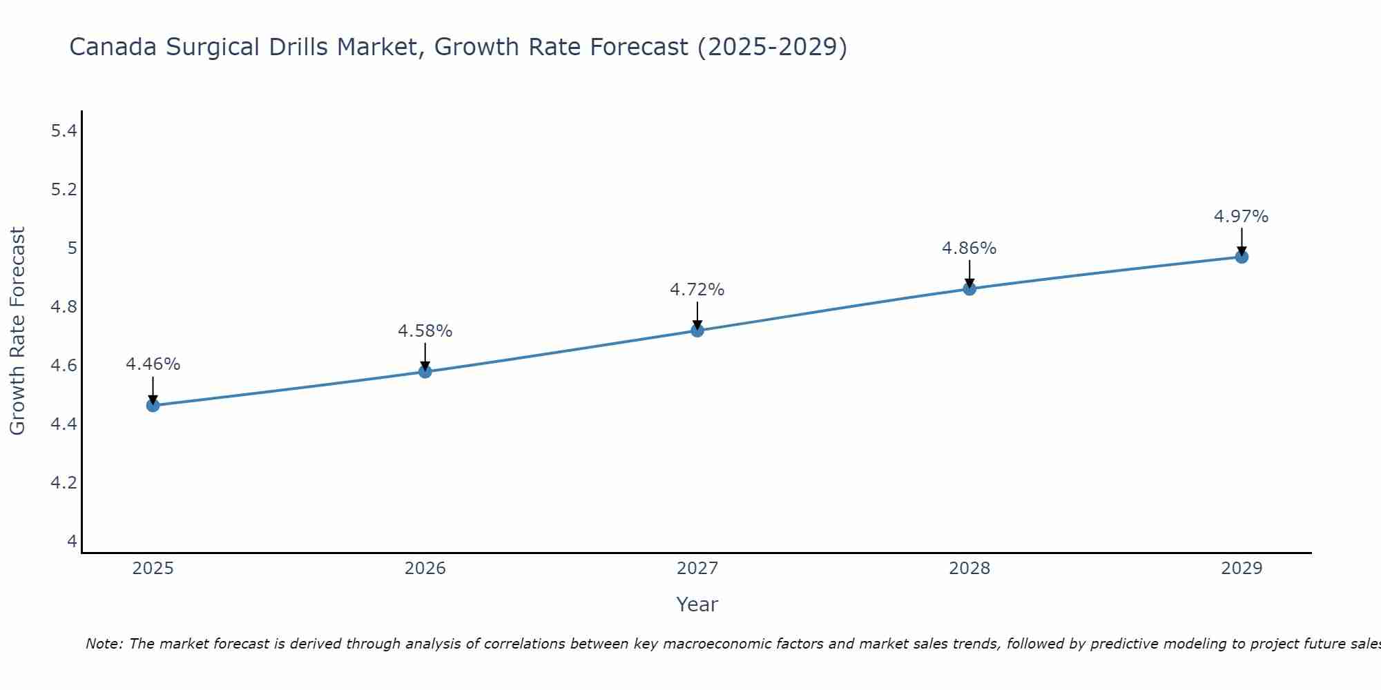Canada Surgical Drills Market Size Growth Rate