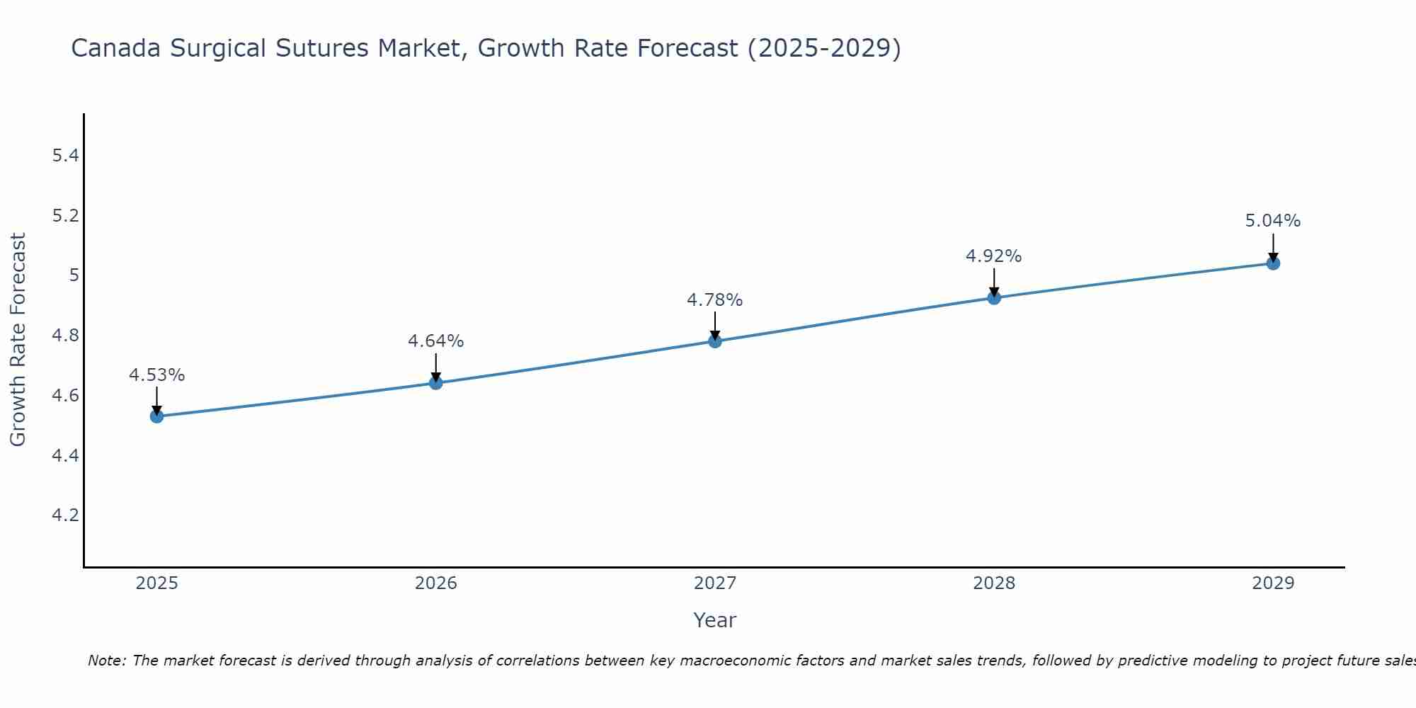 Canada Surgical Sutures Market Growth Rate