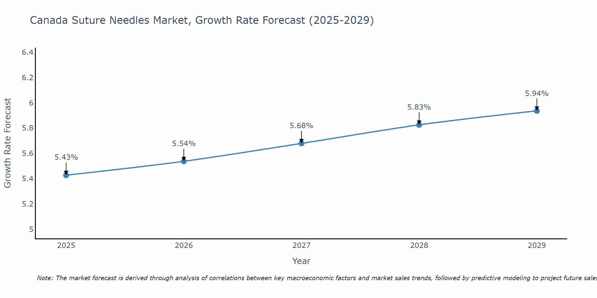 Canada Suture Needles Market Size Growth Rate