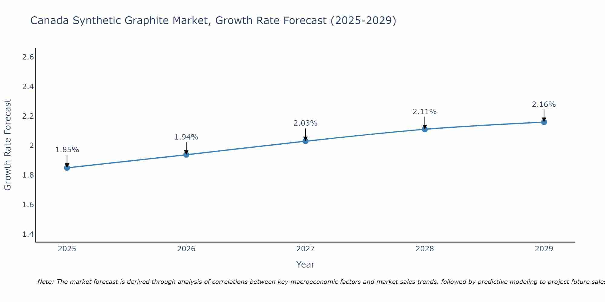 Canada Synthetic Graphite Market Growth Rate