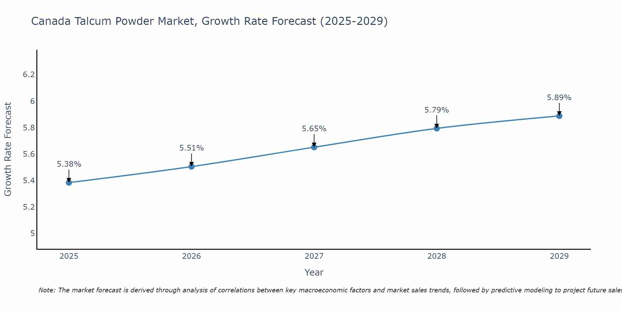 Canada Talcum Powder Market Size Growth Rate