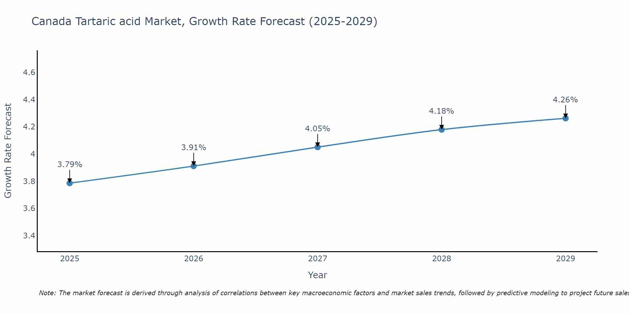 Canada Tartaric acid Market Growth Rate