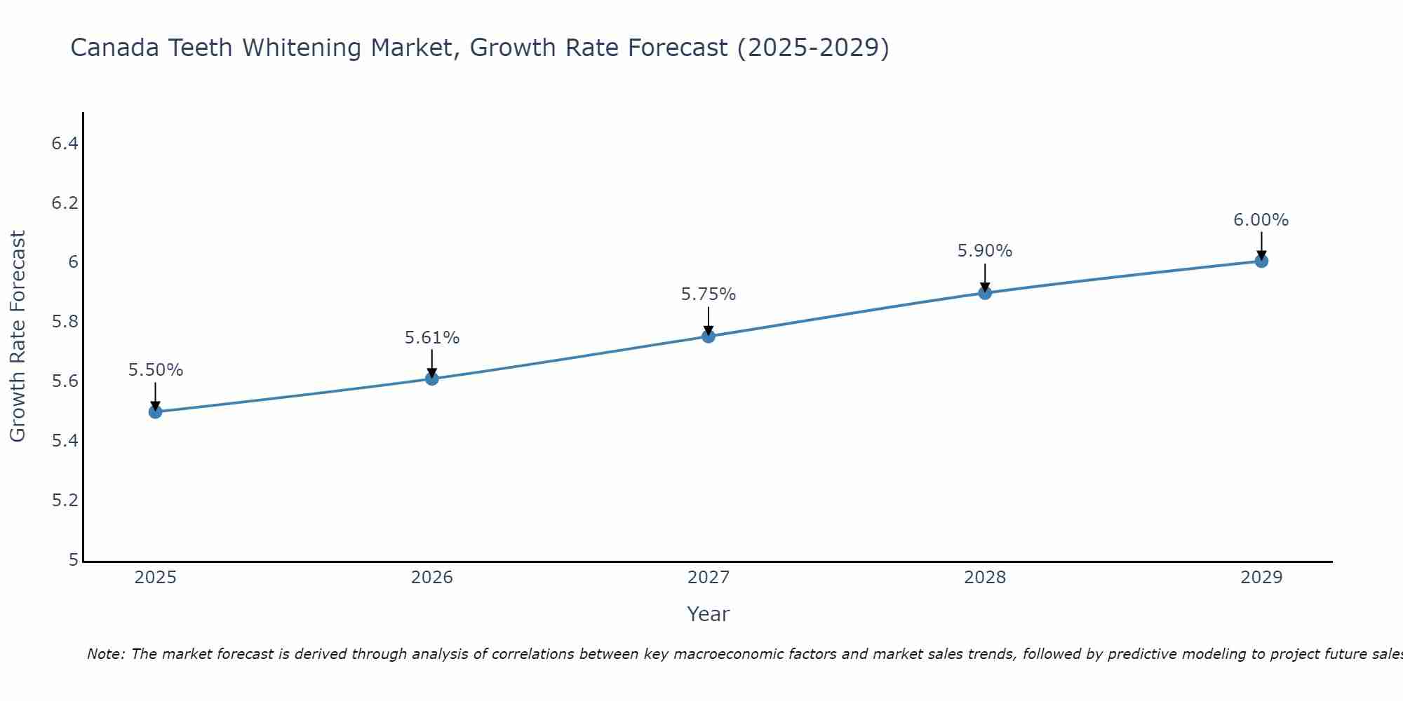 Canada Teeth Whitening Market Growth Rate