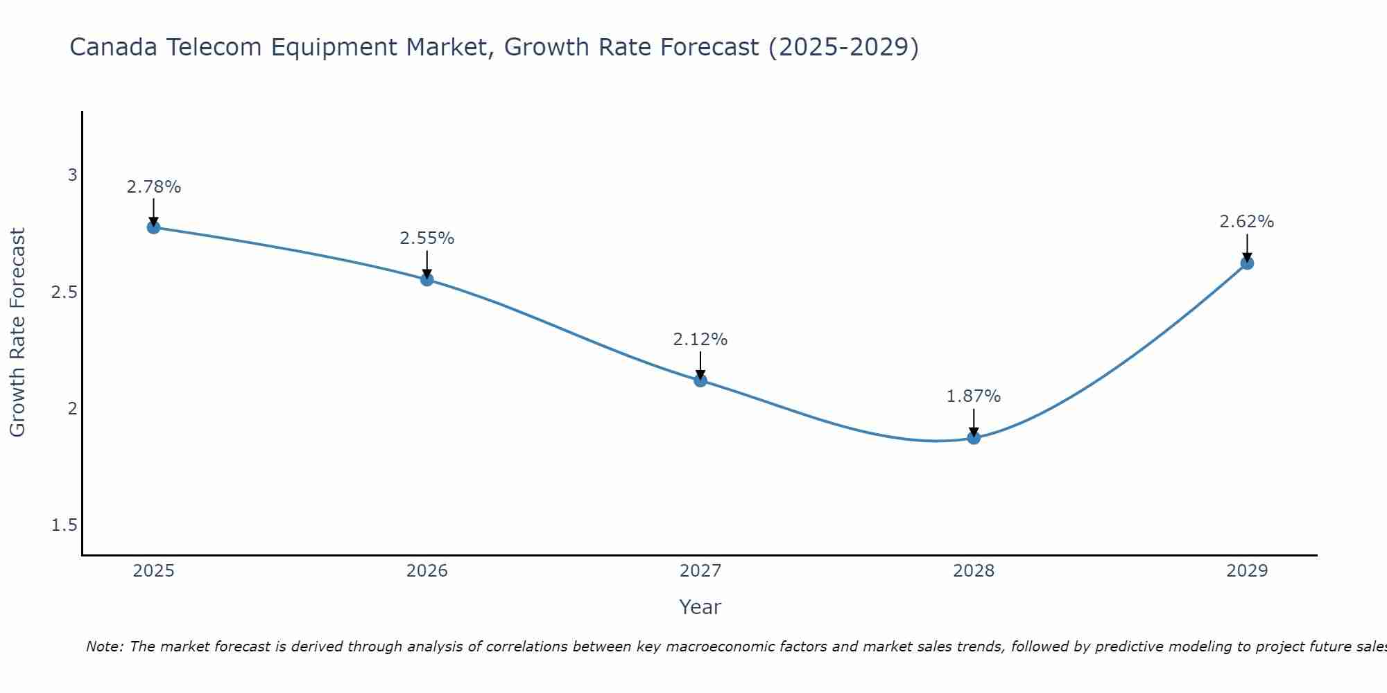 Canada Telecom Equipment Market Growth Rate