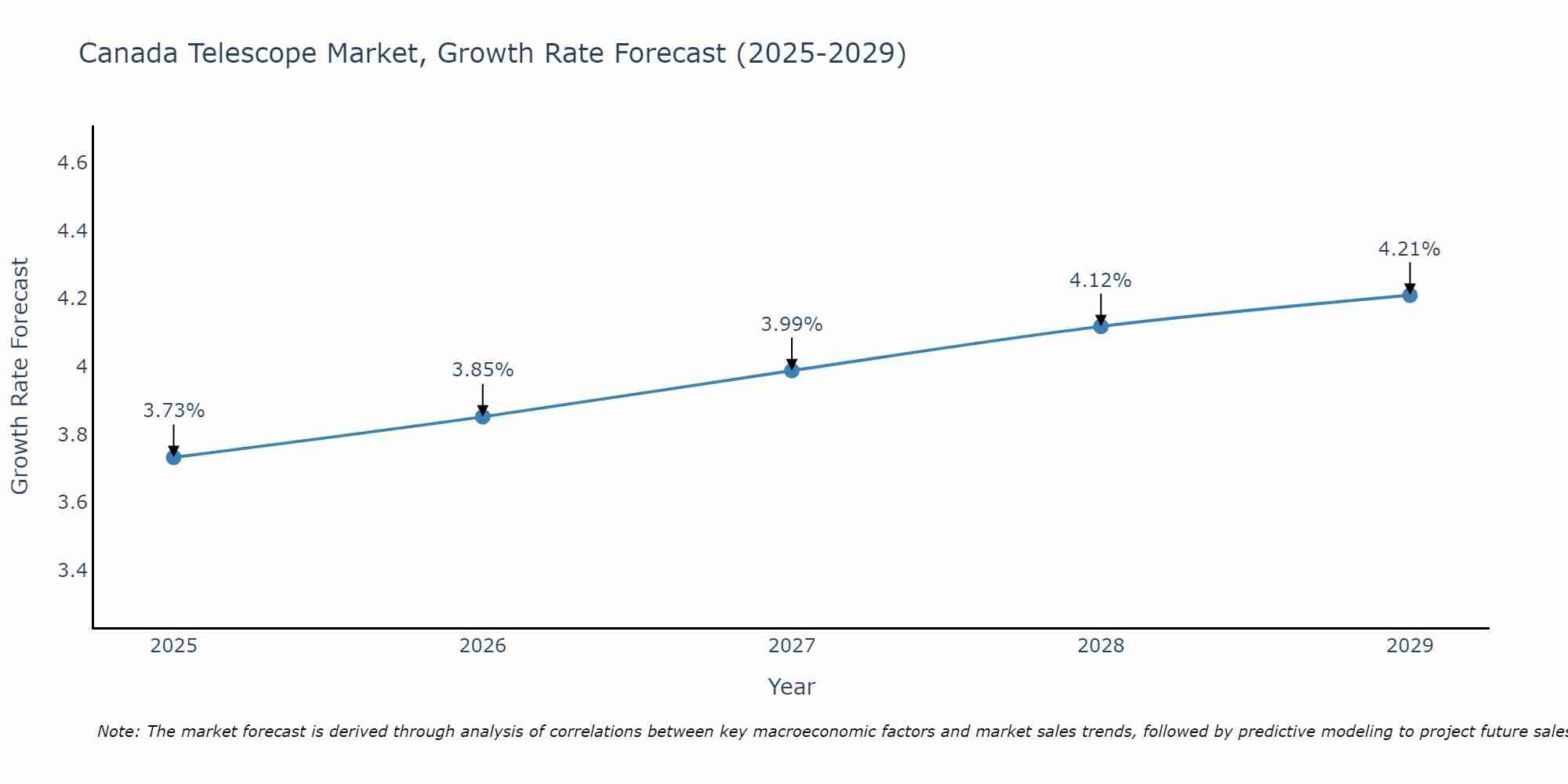 Canada Telescope Market Growth Rate