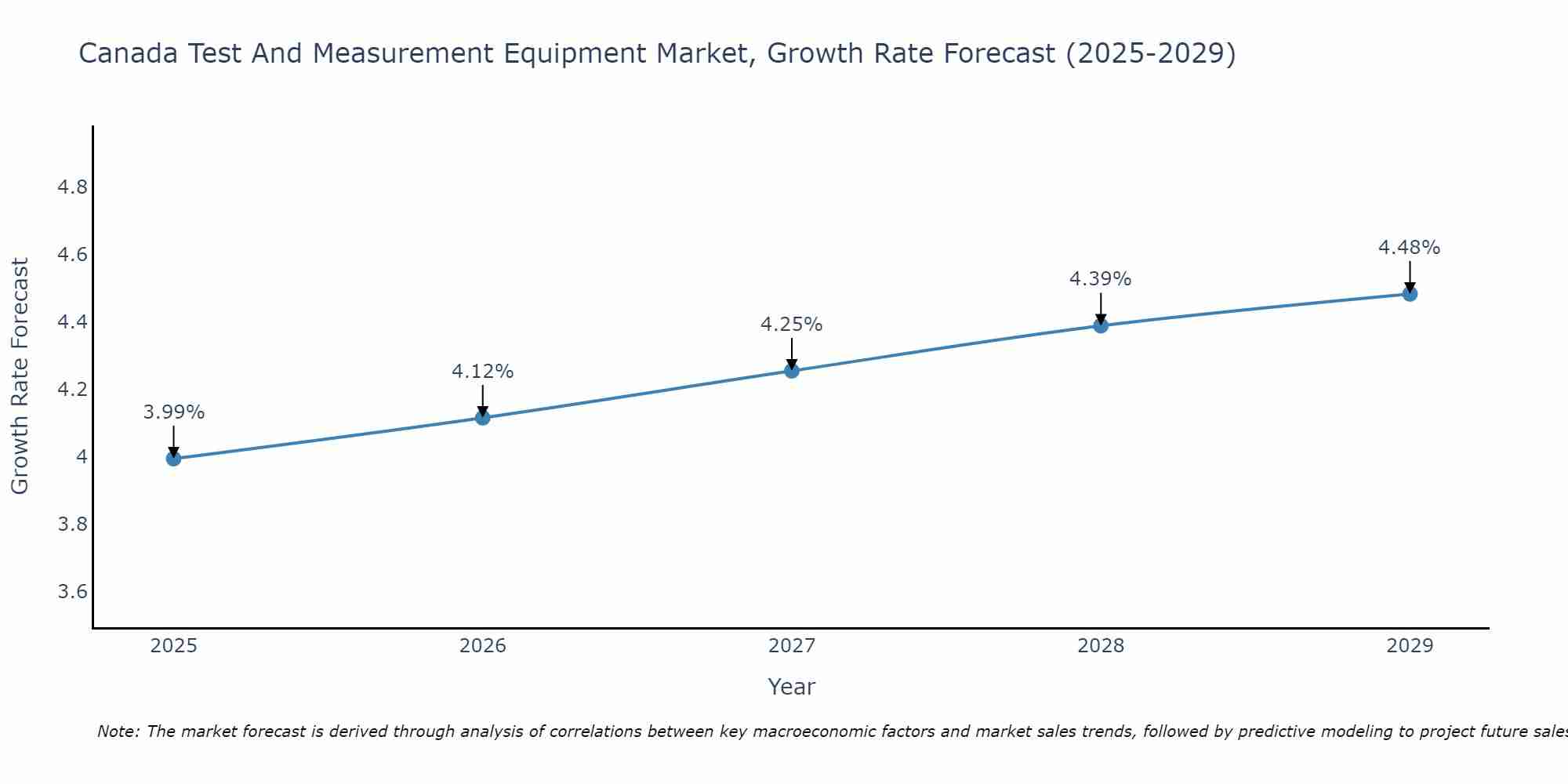 Canada Test And Measurement Equipment Market Growth Rate