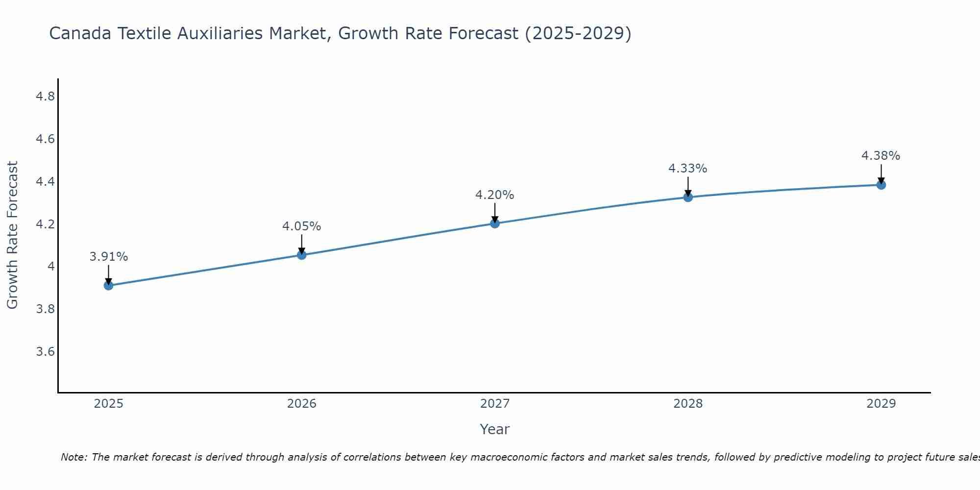 Canada Textile Auxiliaries Market Growth Rate