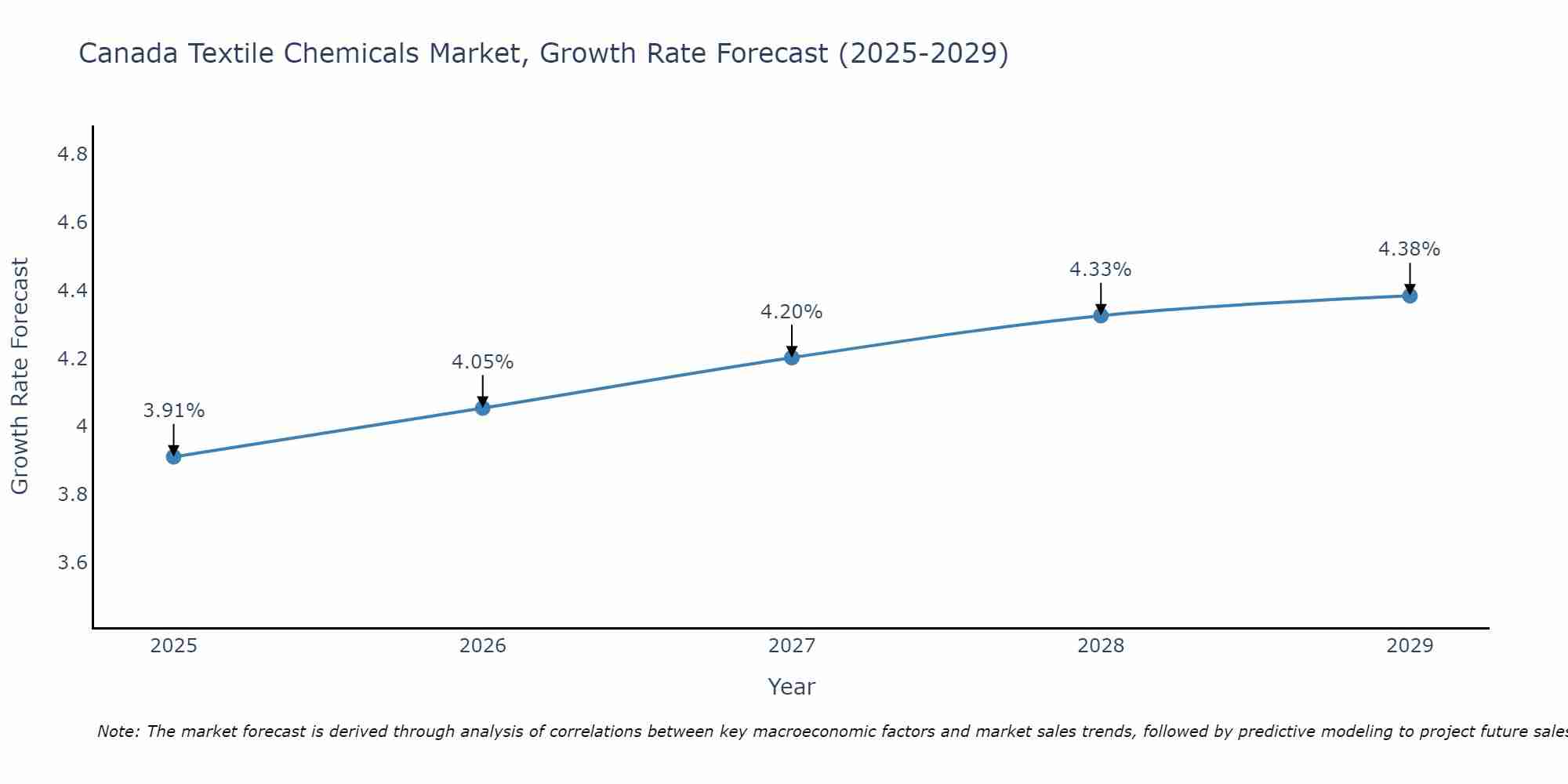 Canada Textile Chemicals Market Growth Rate