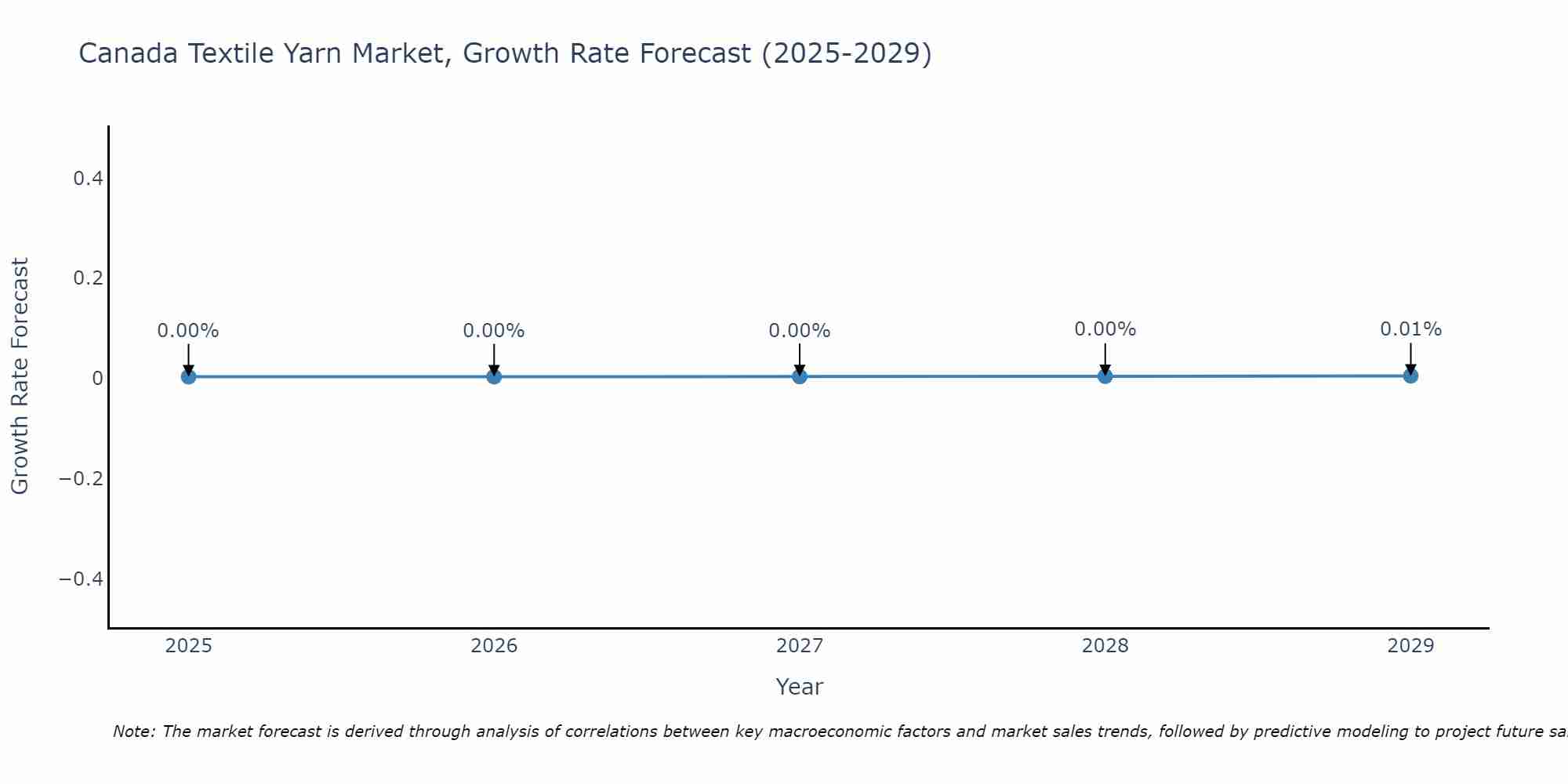 Canada Textile Yarn Market Growth Rate