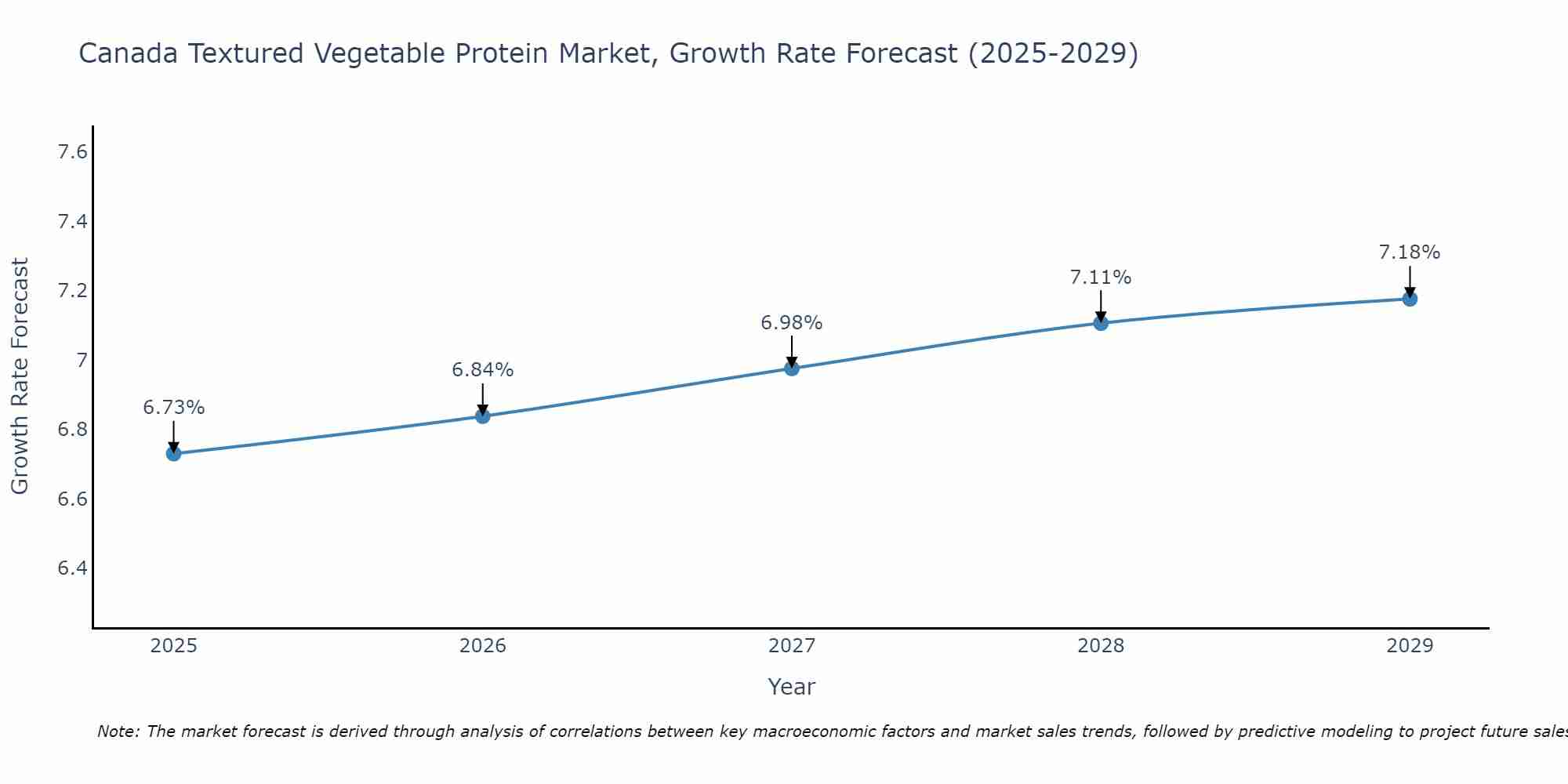 Canada Textured Vegetable Protein Market Growth Rate