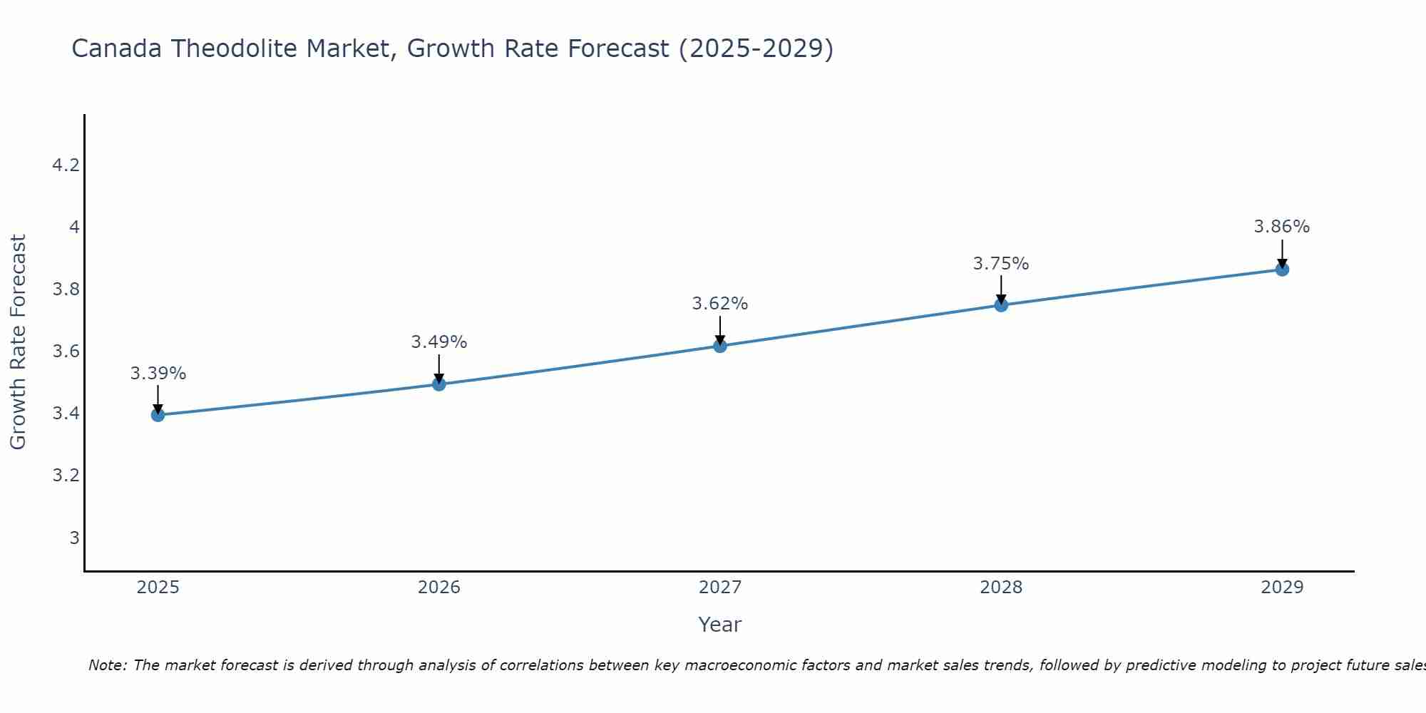Canada Theodolite Market Growth Rate