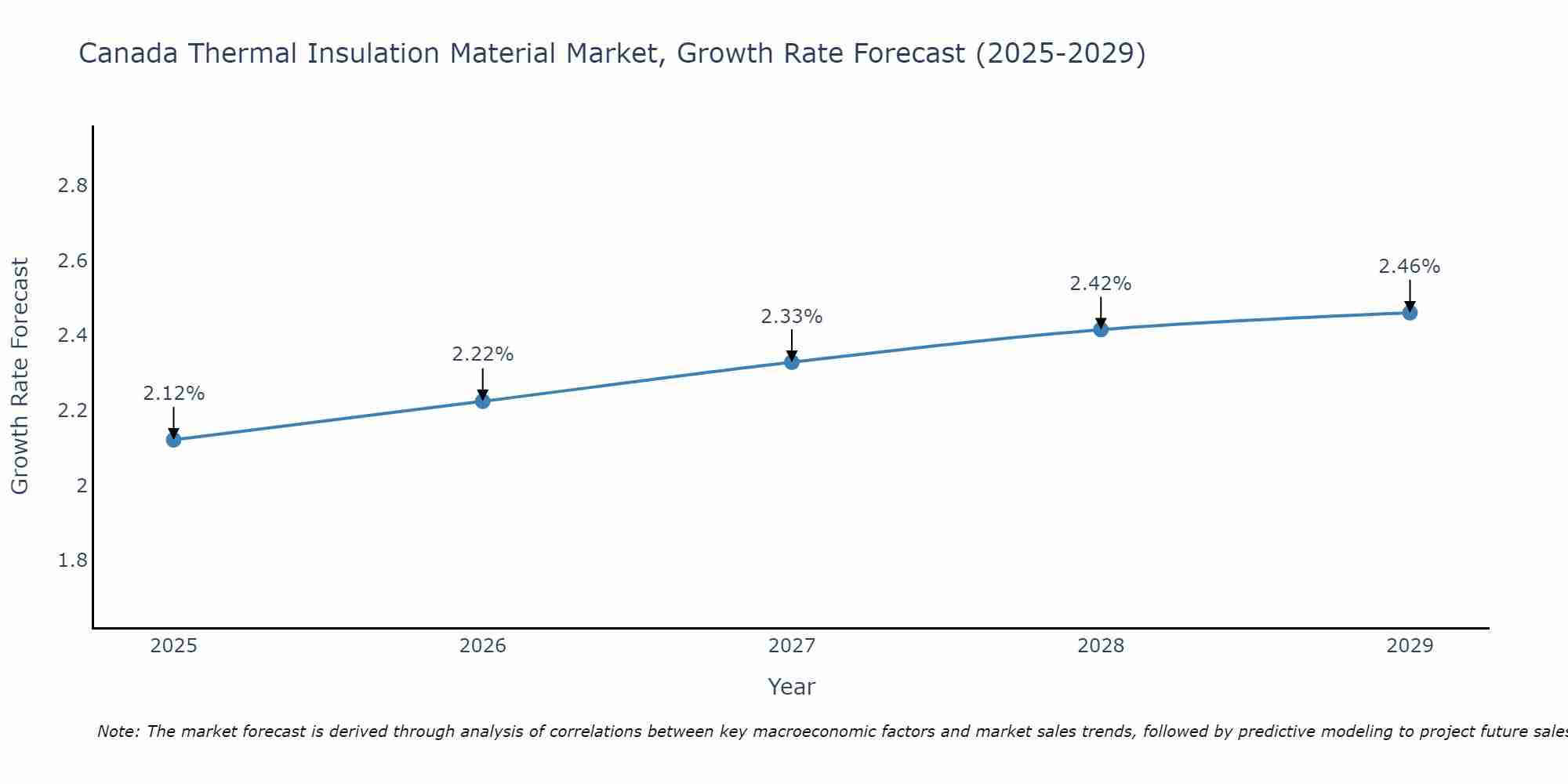 Canada Thermal Insulation Material Market Growth Rate