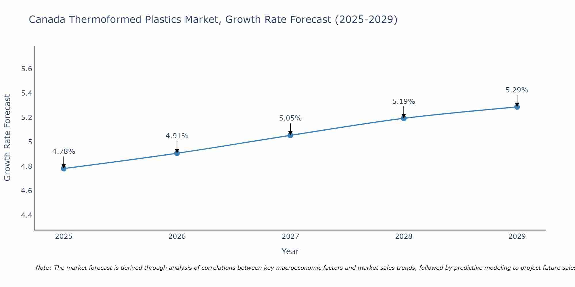 Canada Thermoformed Plastics Market Growth Rate
