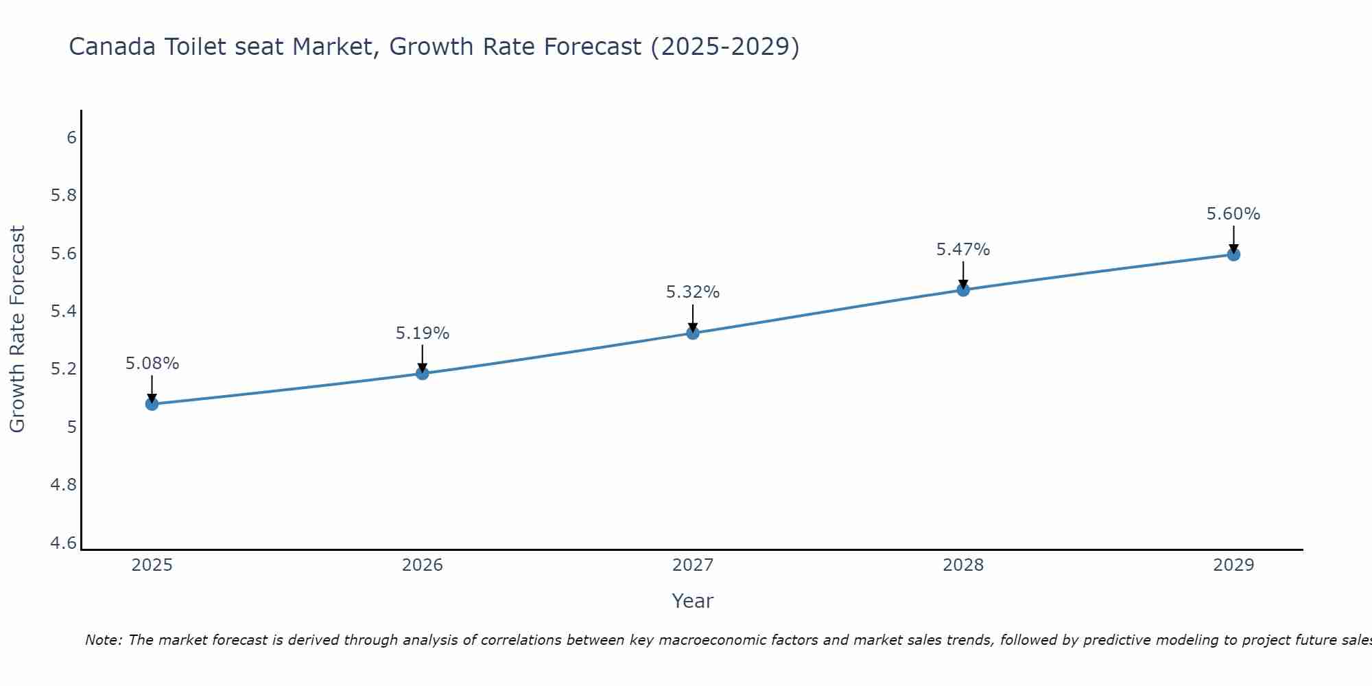 Canada Toilet seat Market Growth Rate