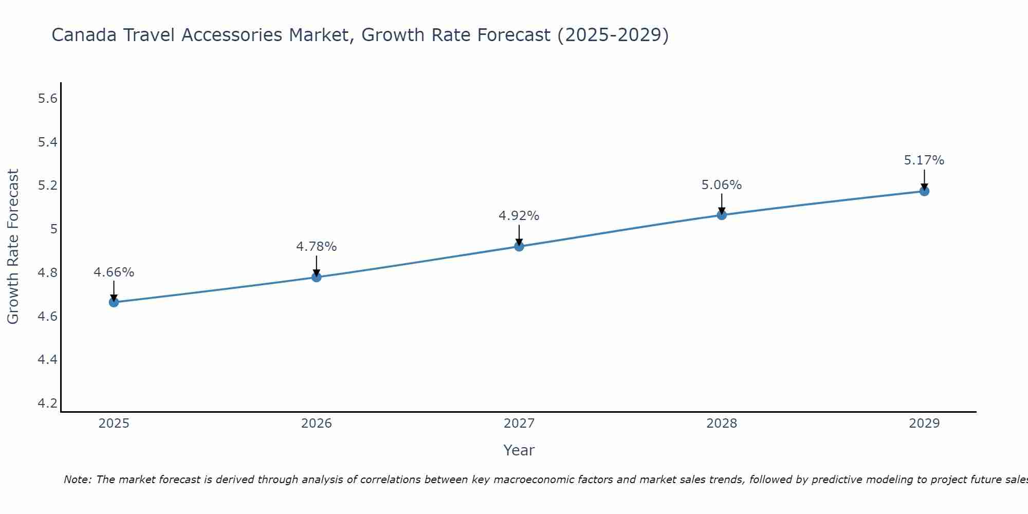 Canada Travel Accessories Market Growth Rate