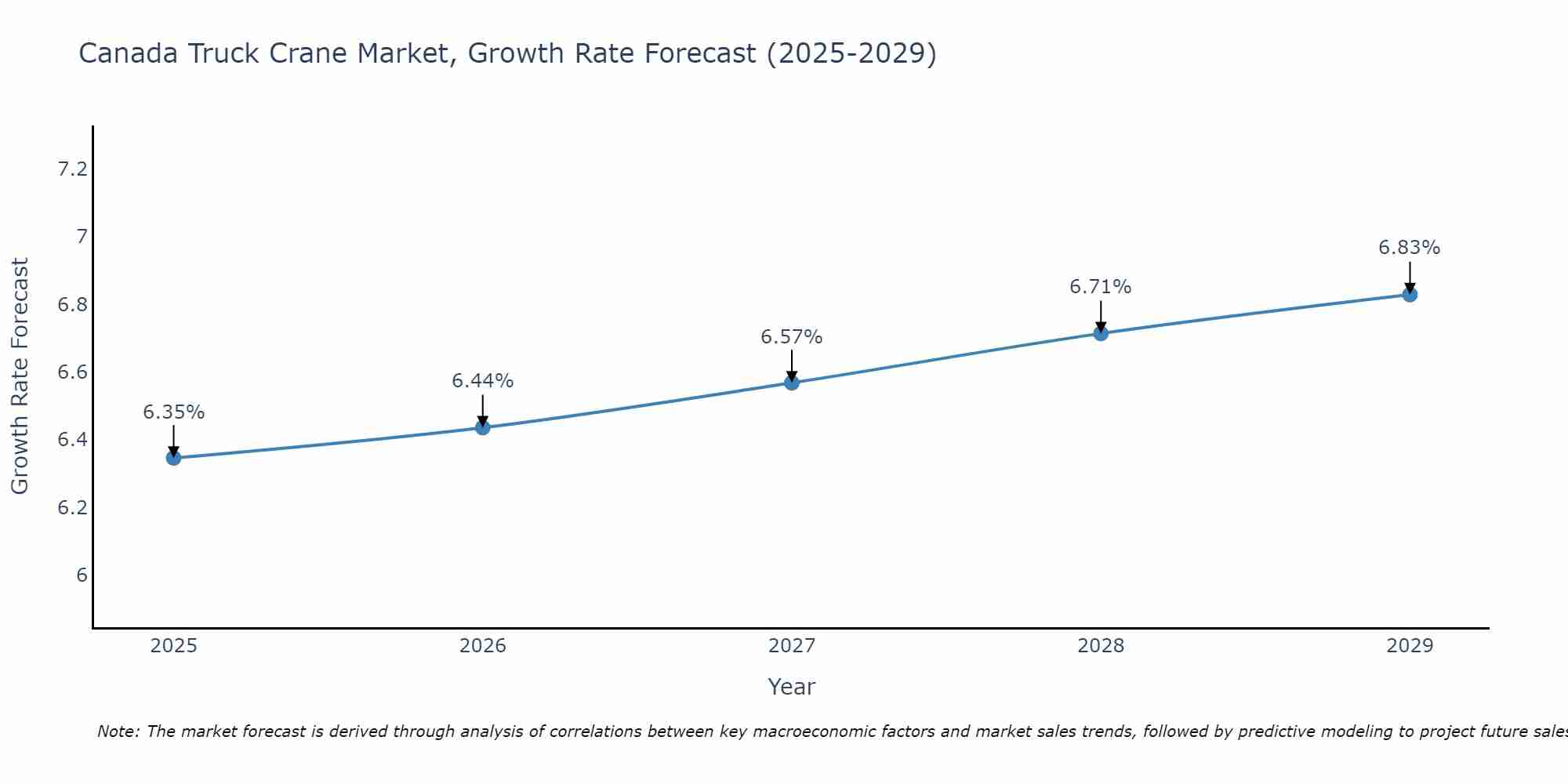 Canada Truck Crane Market Size Growth Rate