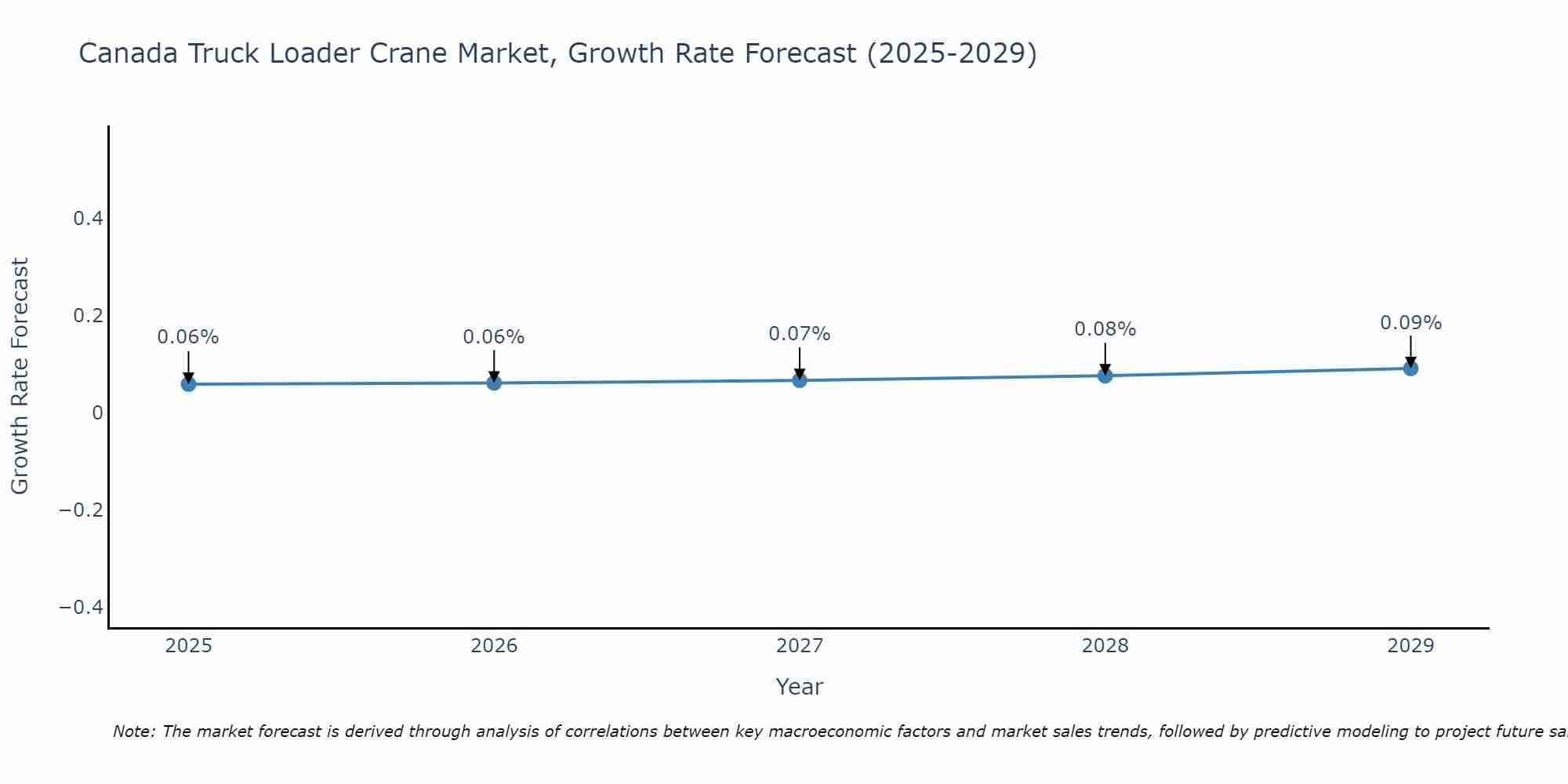 Canada Truck Loader Crane Market Size Growth Rate