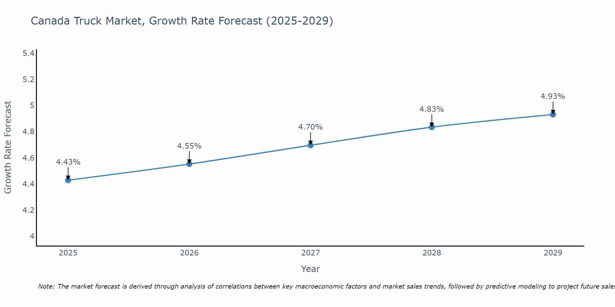 Canada Truck Market Growth Rate