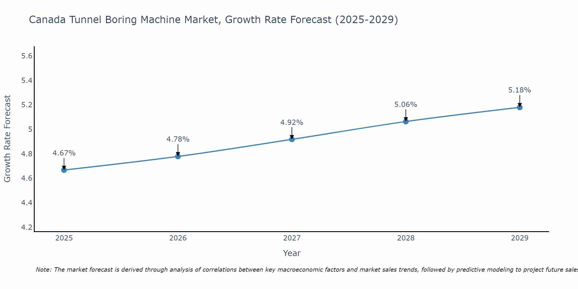 Canada Tunnel Boring Machine Market Growth Rate