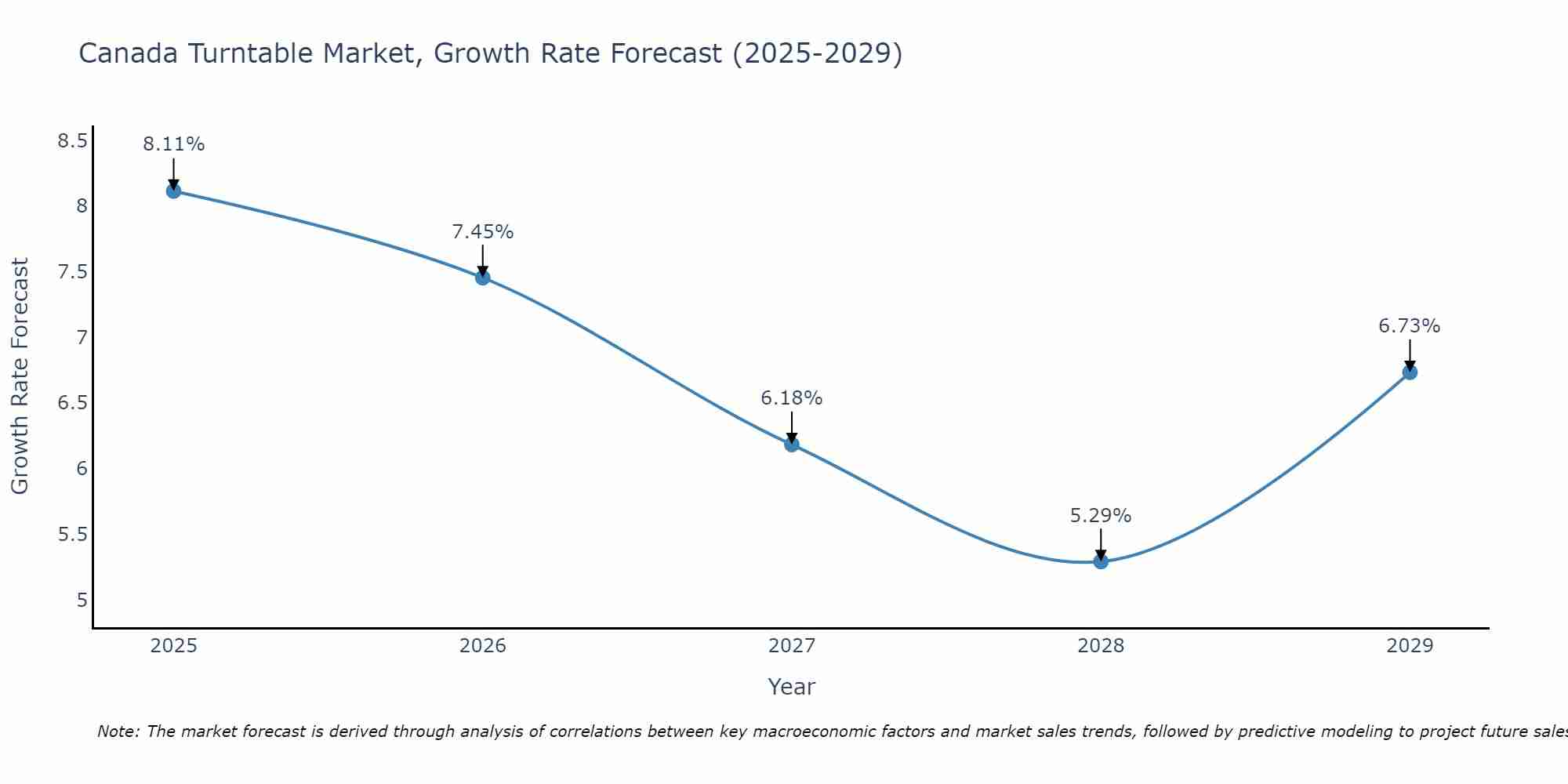 Canada Turntable Market Growth Rate