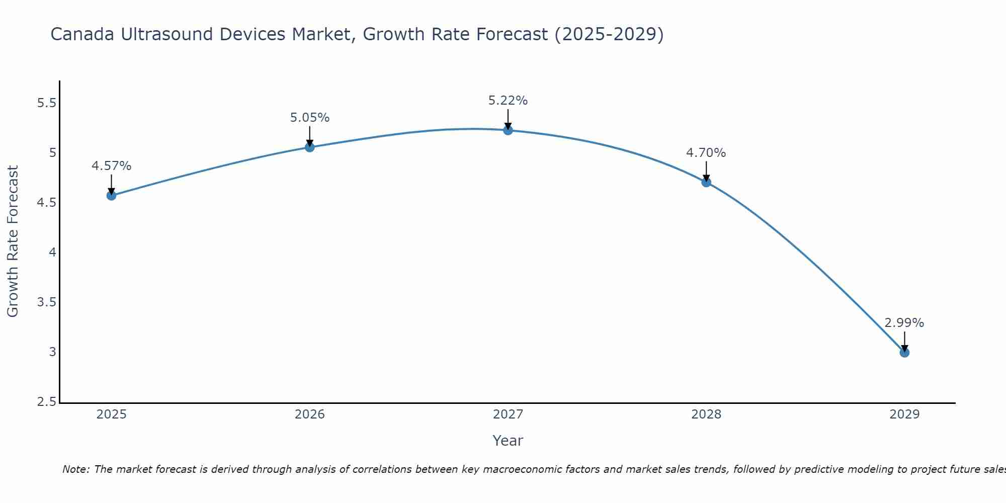 Canada Ultrasound Devices Market Size Growth Rate