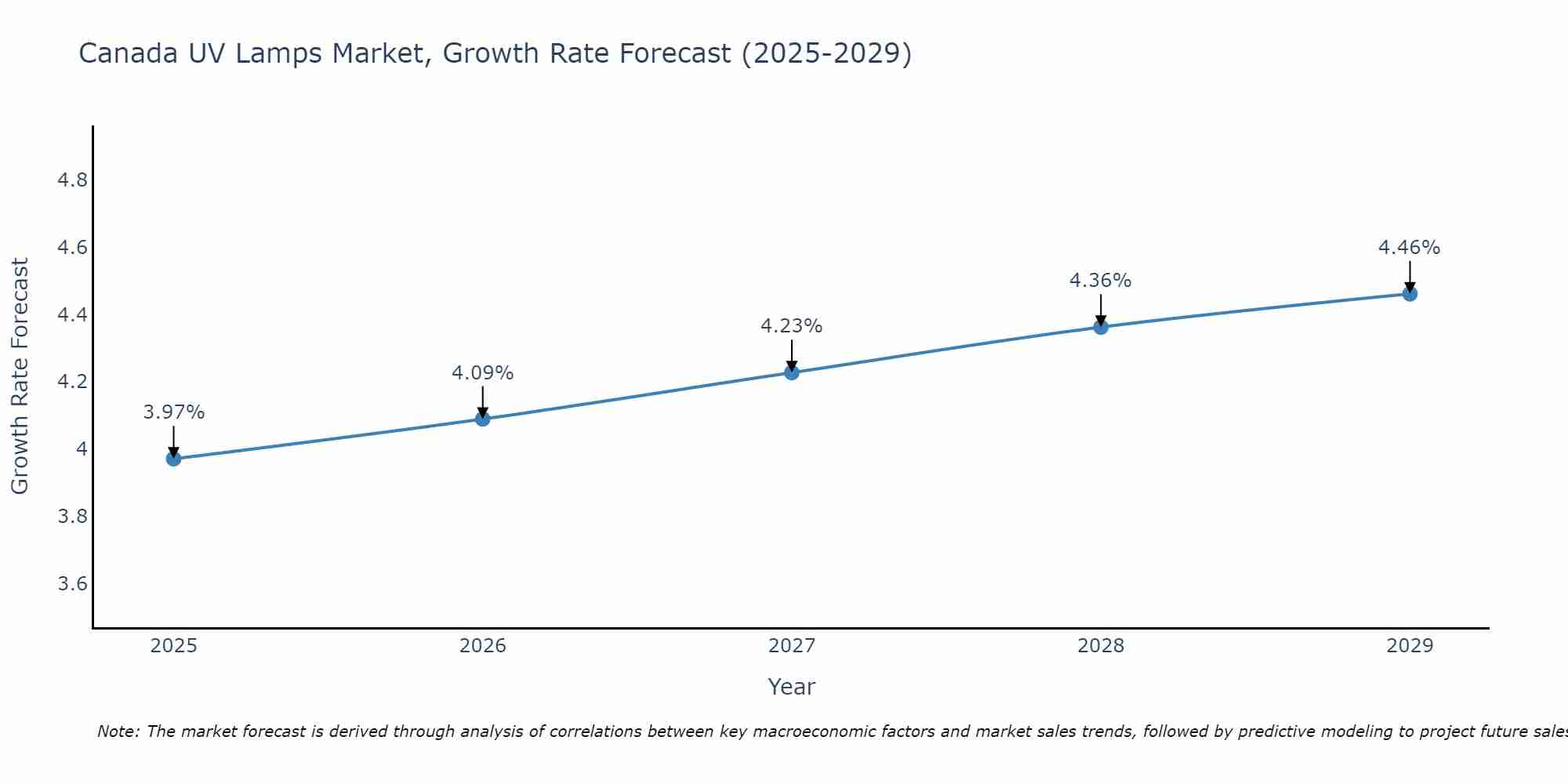 Canada UV Lamps Market Growth Rate