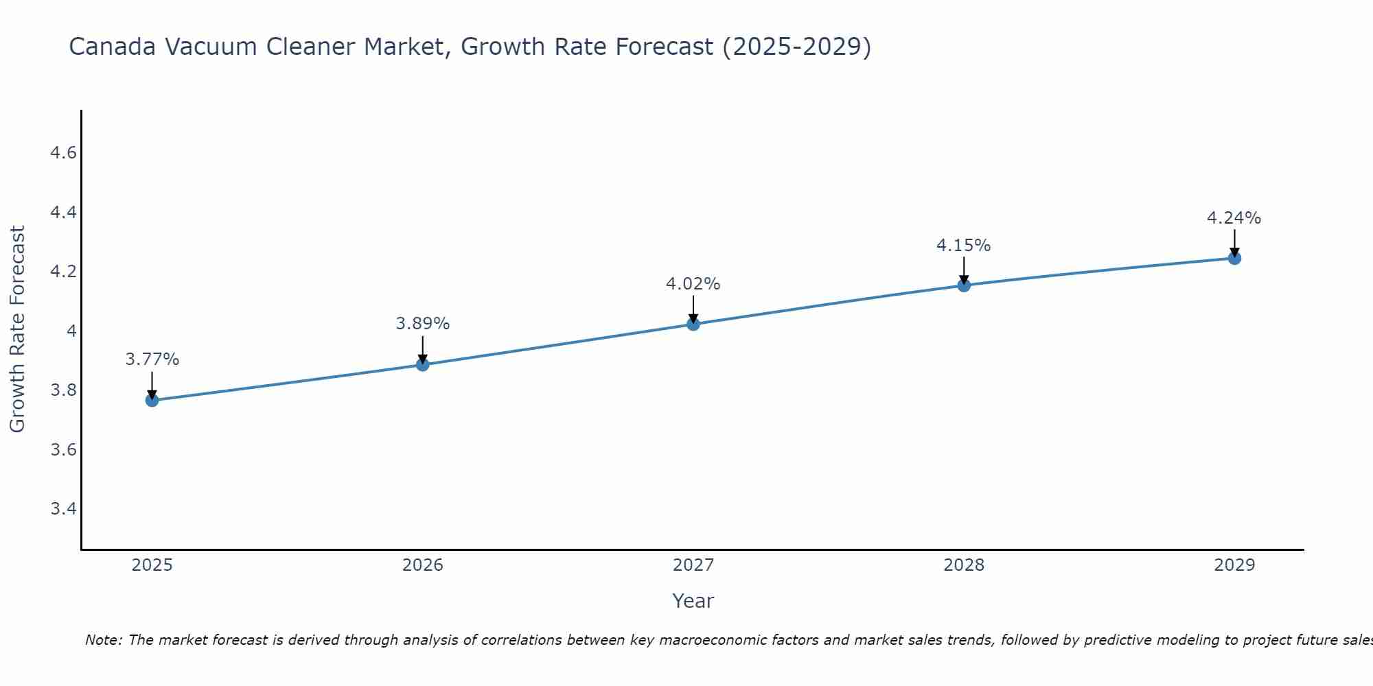 Canada Vacuum Cleaner Market Size Growth Rate